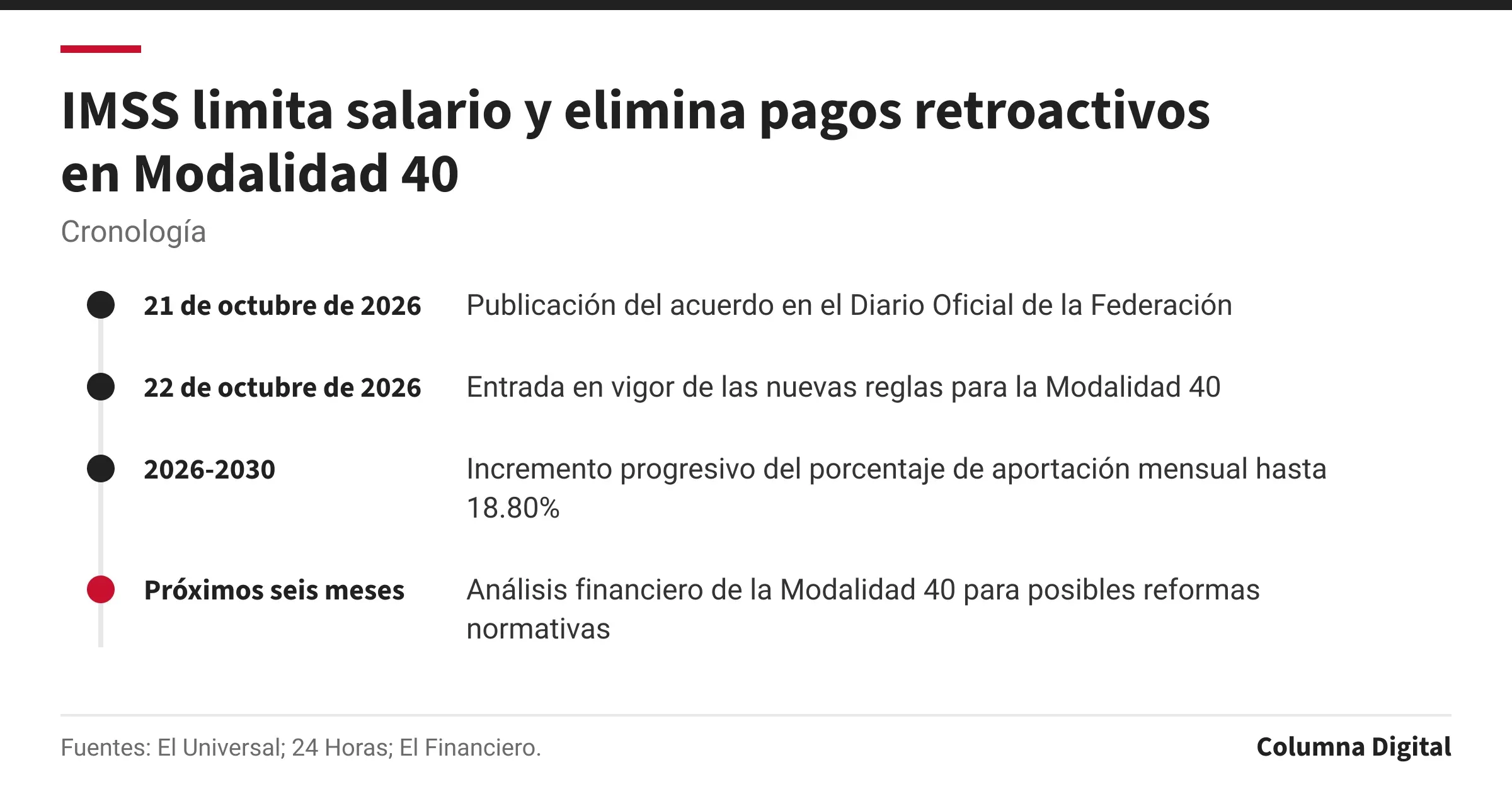 Cronología: 21 de octubre de 2026: Publicación del acuerdo en el Diario Oficial de la Federación; 22 de octubre de 2026: Entrada en vigor de las nuevas reglas para la Modalidad 40; 2026-2030: Incremento progresivo del porcentaje de aportación mensual hasta 18.80%; Próximos seis meses: Análisis financiero de la Modalidad 40 para posibles reformas normativas.