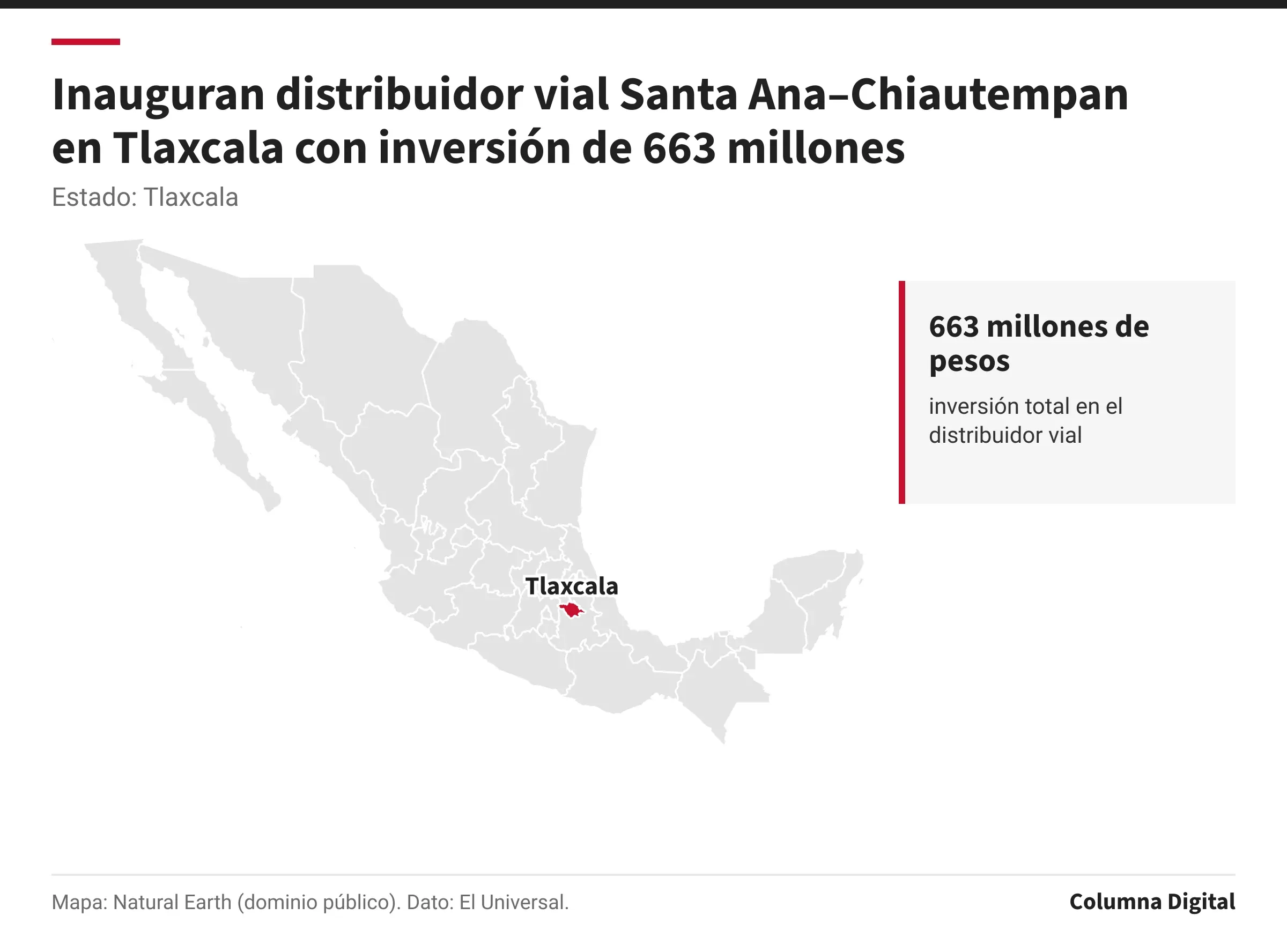 Mapa de México con Tlaxcala resaltado; 663 millones de pesos: inversión total en el distribuidor vial.