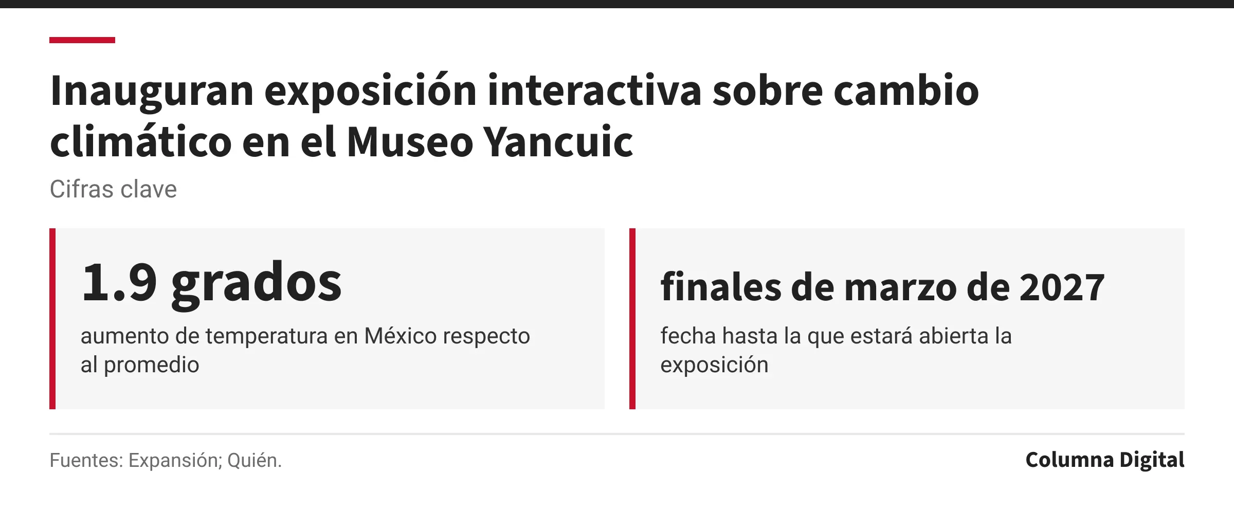 Cifras clave: 1.9 grados, aumento de temperatura en México respecto al promedio; finales de marzo de 2027, fecha hasta la que estará abierta la exposición.