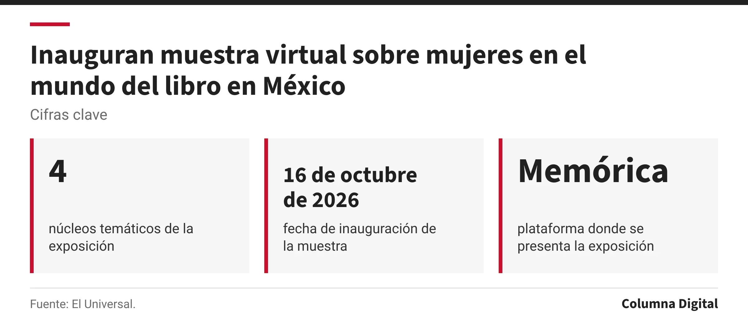 Cifras clave: 4, núcleos temáticos de la exposición; 16 de octubre de 2026, fecha de inauguración de la muestra; Memórica, plataforma donde se presenta la exposición.