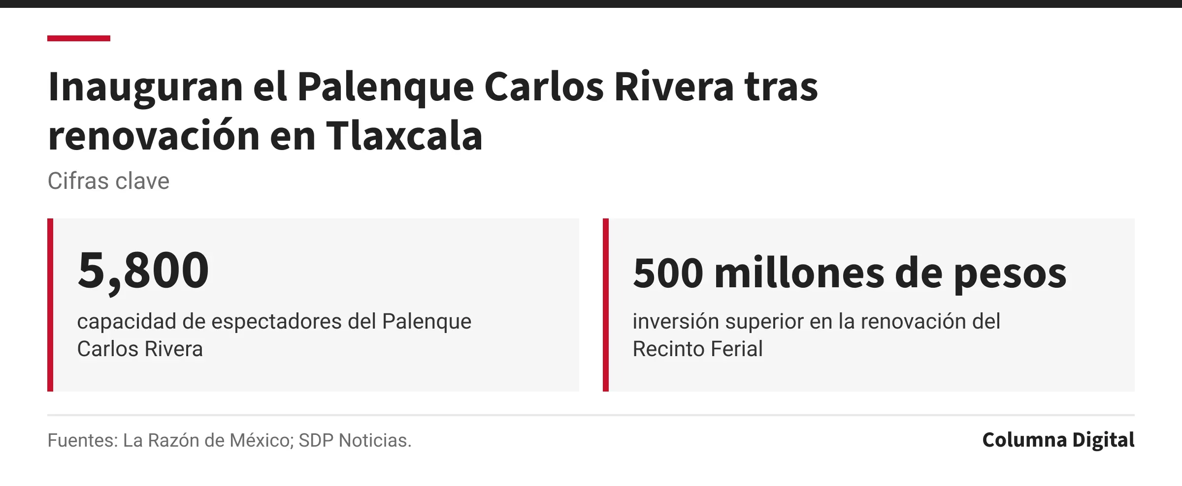 Cifras clave: 5,800, capacidad de espectadores del Palenque Carlos Rivera; 500 millones de pesos, inversión superior en la renovación del Recinto Ferial.