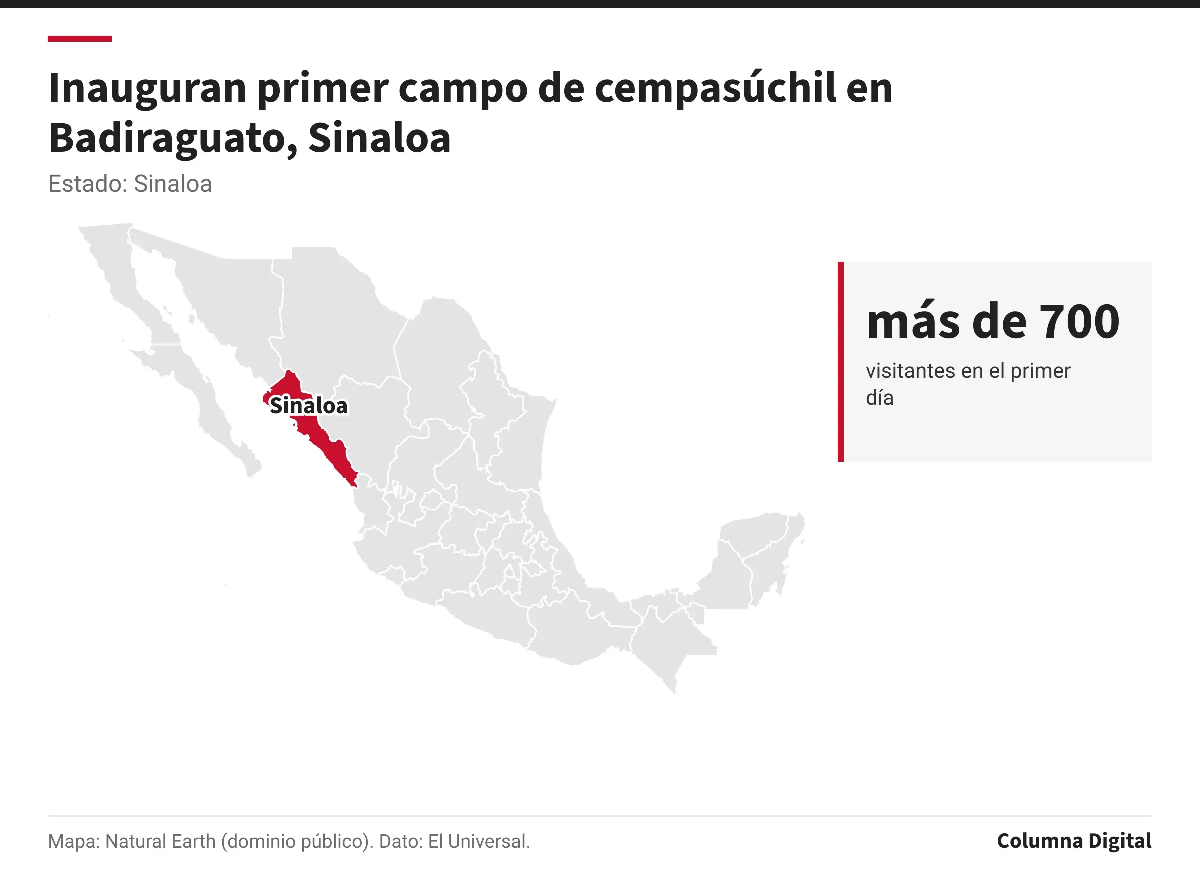 Mapa de México con Sinaloa resaltado; más de 700: visitantes en el primer día.