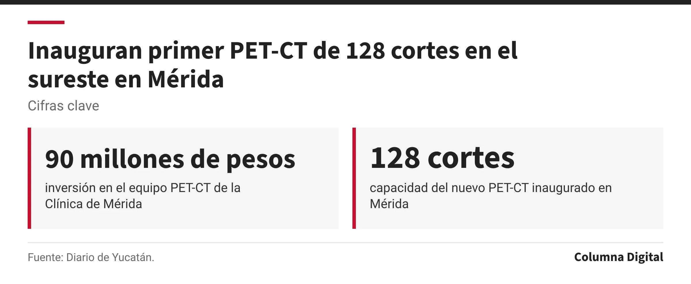 Cifras clave: 90 millones de pesos, inversión en el equipo PET-CT de la Clínica de Mérida; 128 cortes, capacidad del nuevo PET-CT inaugurado en Mérida.