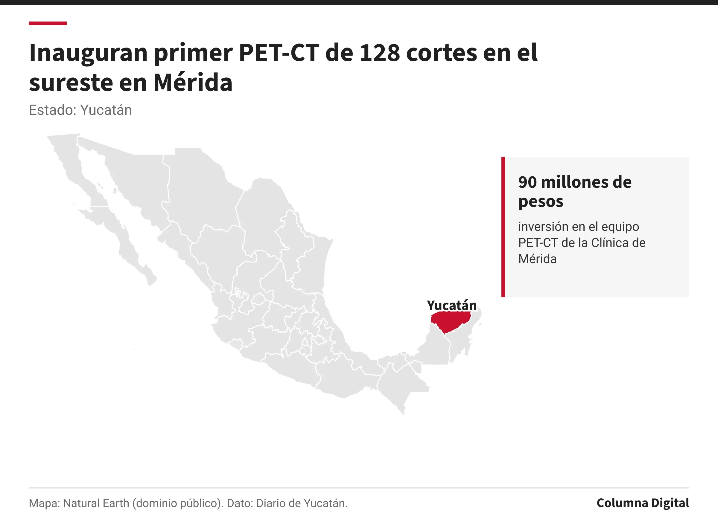 Mapa de México con Yucatán resaltado; 90 millones de pesos: inversión en el equipo PET-CT de la Clínica de Mérida.