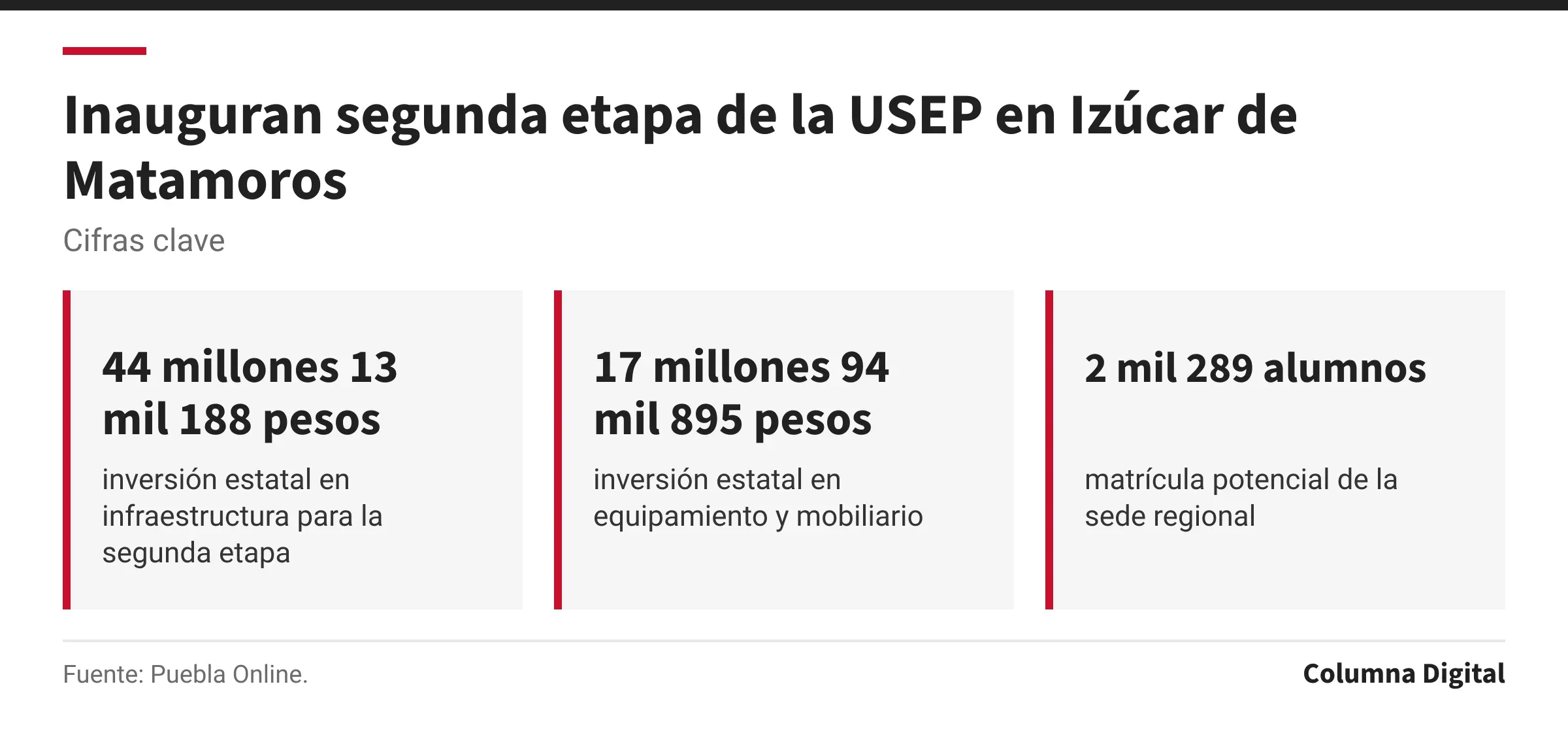 Cifras clave: 44 millones 13 mil 188 pesos, inversión estatal en infraestructura para la segunda etapa; 17 millones 94 mil 895 pesos, inversión estatal en equipamiento y mobiliario; 2 mil 289 alumnos, matrícula potencial de la sede regional.