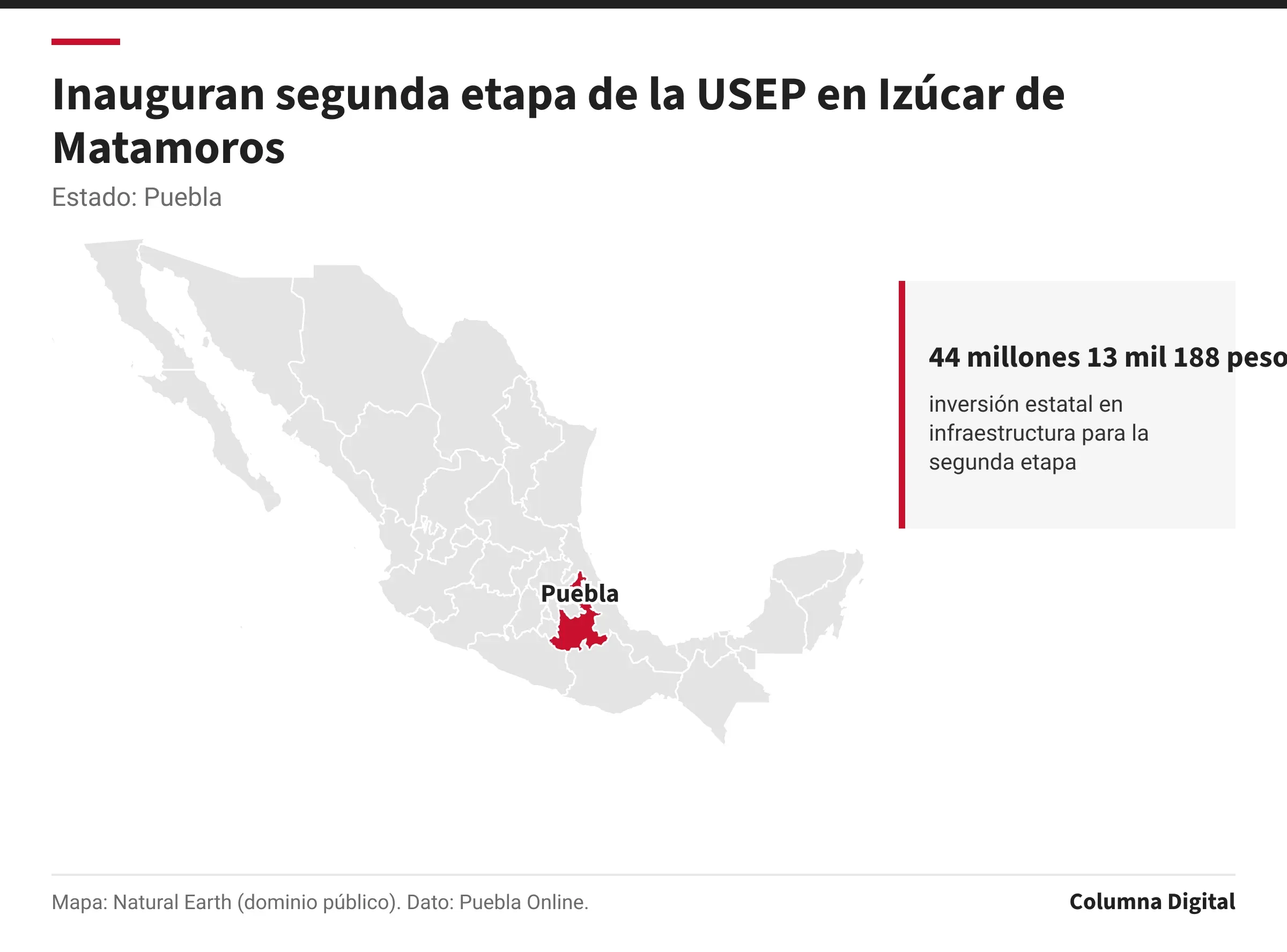 Mapa de México con Puebla resaltado; 44 millones 13 mil 188 pesos: inversión estatal en infraestructura para la segunda etapa.