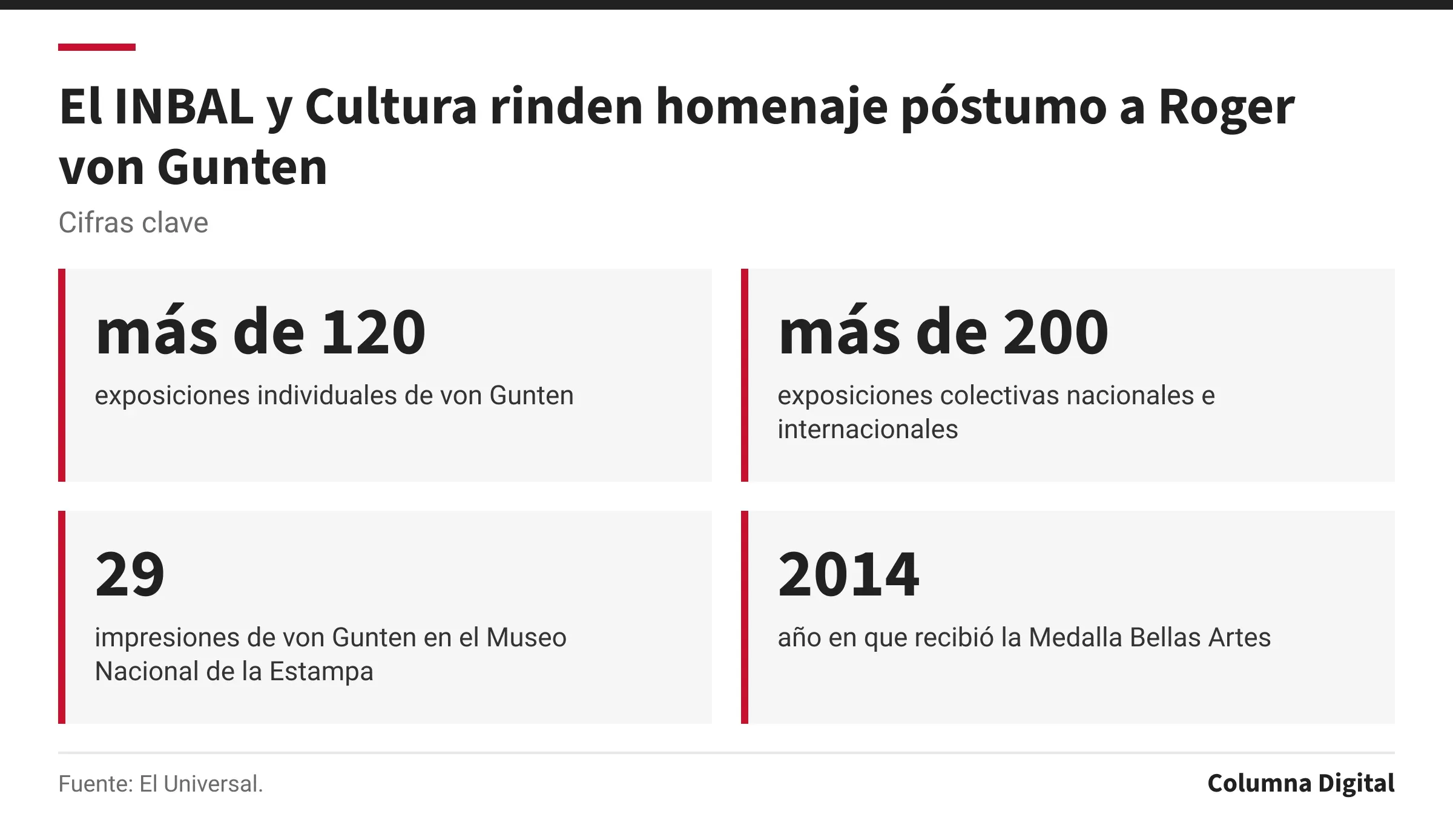 Cifras clave: más de 120, exposiciones individuales de von Gunten; más de 200, exposiciones colectivas nacionales e internacionales; 29, impresiones de von Gunten en el Museo Nacional de la Estampa; 2014, año en que recibió la Medalla Bellas Artes.