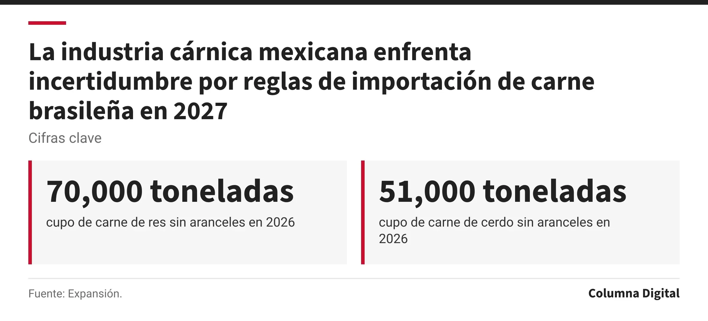 Cifras clave: 70,000 toneladas, cupo de carne de res sin aranceles en 2026; 51,000 toneladas, cupo de carne de cerdo sin aranceles en 2026.