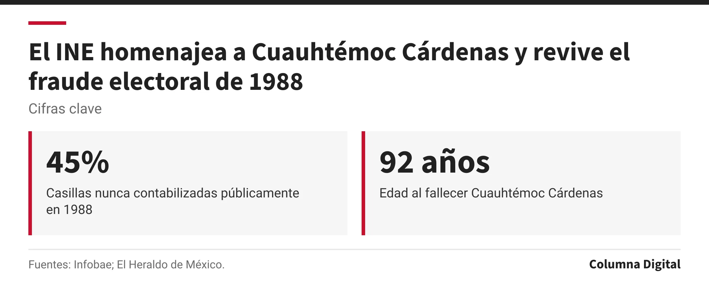 Cifras clave: 45%, Casillas nunca contabilizadas públicamente en 1988; 92 años, Edad al fallecer Cuauhtémoc Cárdenas.