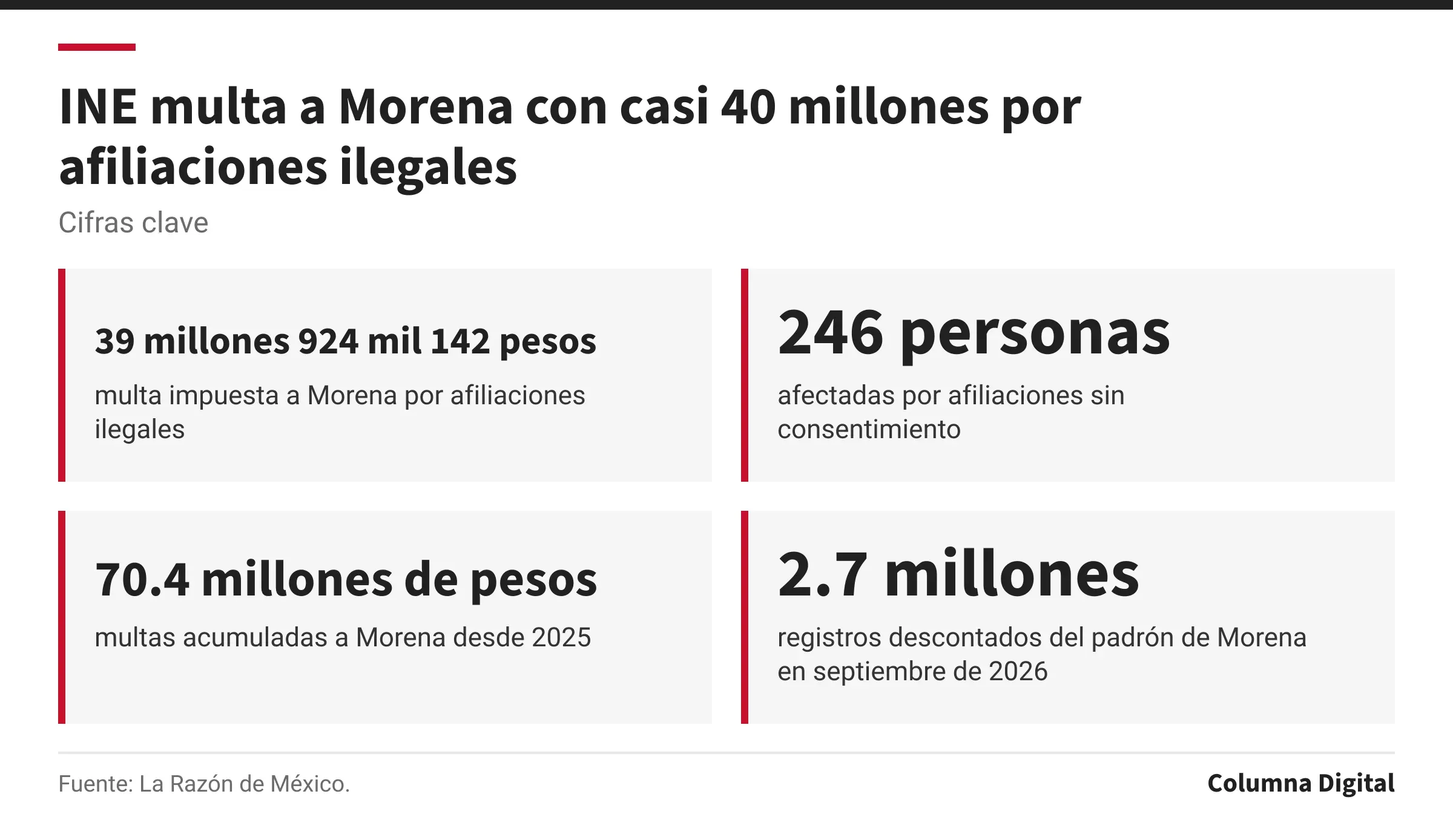 Cifras clave: 39 millones 924 mil 142 pesos, multa impuesta a Morena por afiliaciones ilegales; 246 personas, afectadas por afiliaciones sin consentimiento; 70.4 millones de pesos, multas acumuladas a Morena desde 2025; 2.7 millones, registros descontados del padrón de Morena en septiembre de 2026.