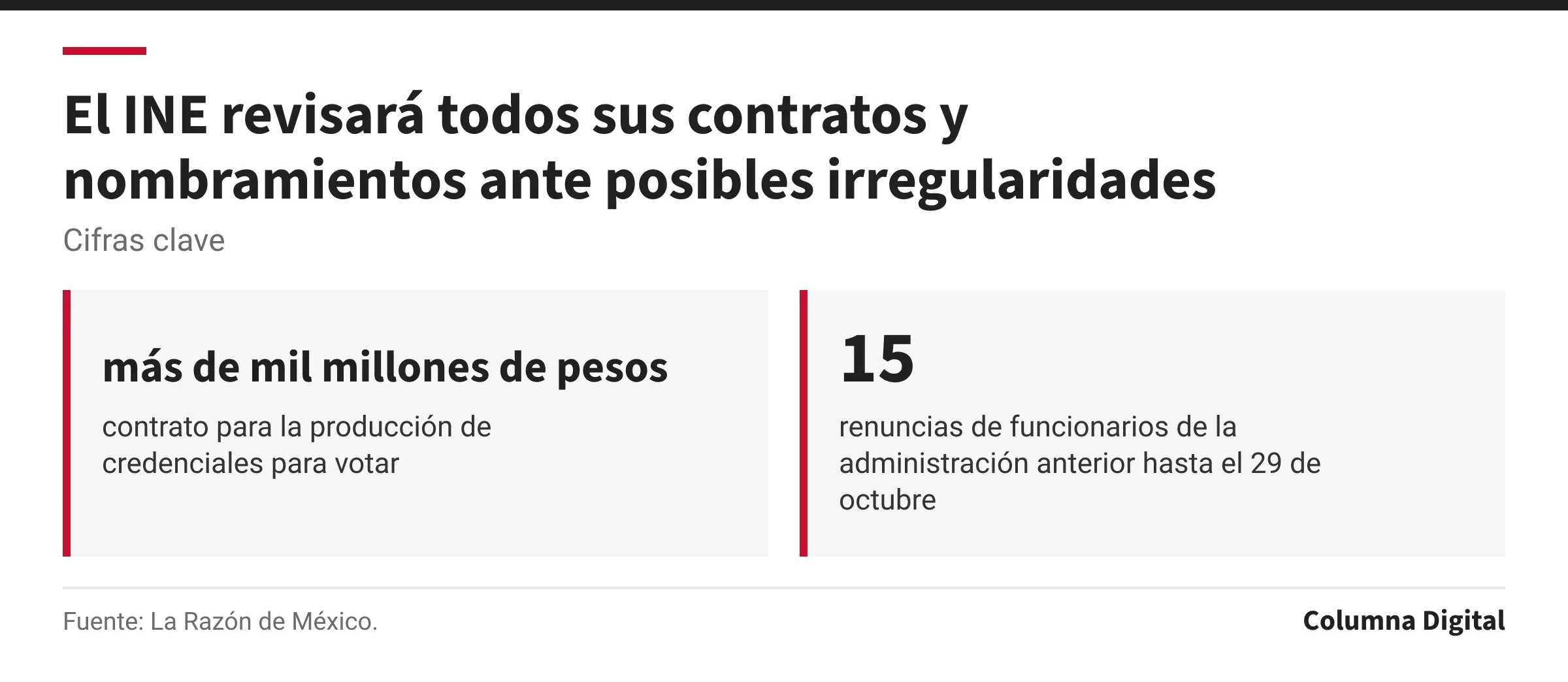 Cifras clave: más de mil millones de pesos, contrato para la producción de credenciales para votar; 15, renuncias de funcionarios de la administración anterior hasta el 29 de octubre.