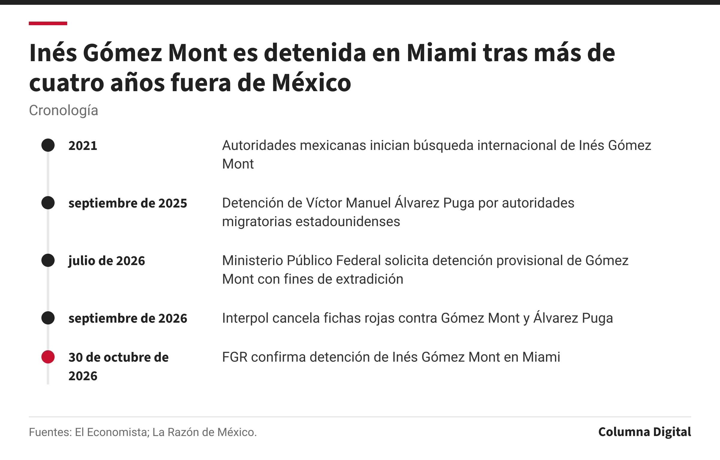 Cronología: 2021: Autoridades mexicanas inician búsqueda internacional de Inés Gómez Mont; septiembre de 2025: Detención de Víctor Manuel Álvarez Puga por autoridades migratorias estadounidenses; julio de 2026: Ministerio Público Federal solicita detención provisional de Gómez Mont con fines de extradición; septiembre de 2026: Interpol cancela fichas rojas contra Gómez Mont y Álvarez Puga; 30 de octubre de 2026: FGR confirma detención de Inés Gómez Mont en Miami.