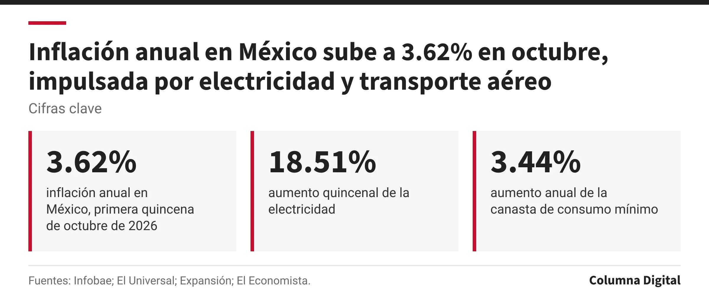 Cifras clave: 3.62%, inflación anual en México, primera quincena de octubre de 2026; 18.51%, aumento quincenal de la electricidad; 3.44%, aumento anual de la canasta de consumo mínimo.