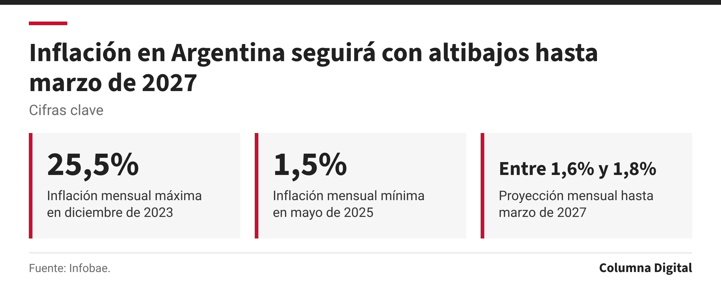 Cifras clave: 25,5%, Inflación mensual máxima en diciembre de 2023; 1,5%, Inflación mensual mínima en mayo de 2025; Entre 1,6% y 1,8%, Proyección mensual hasta marzo de 2027.