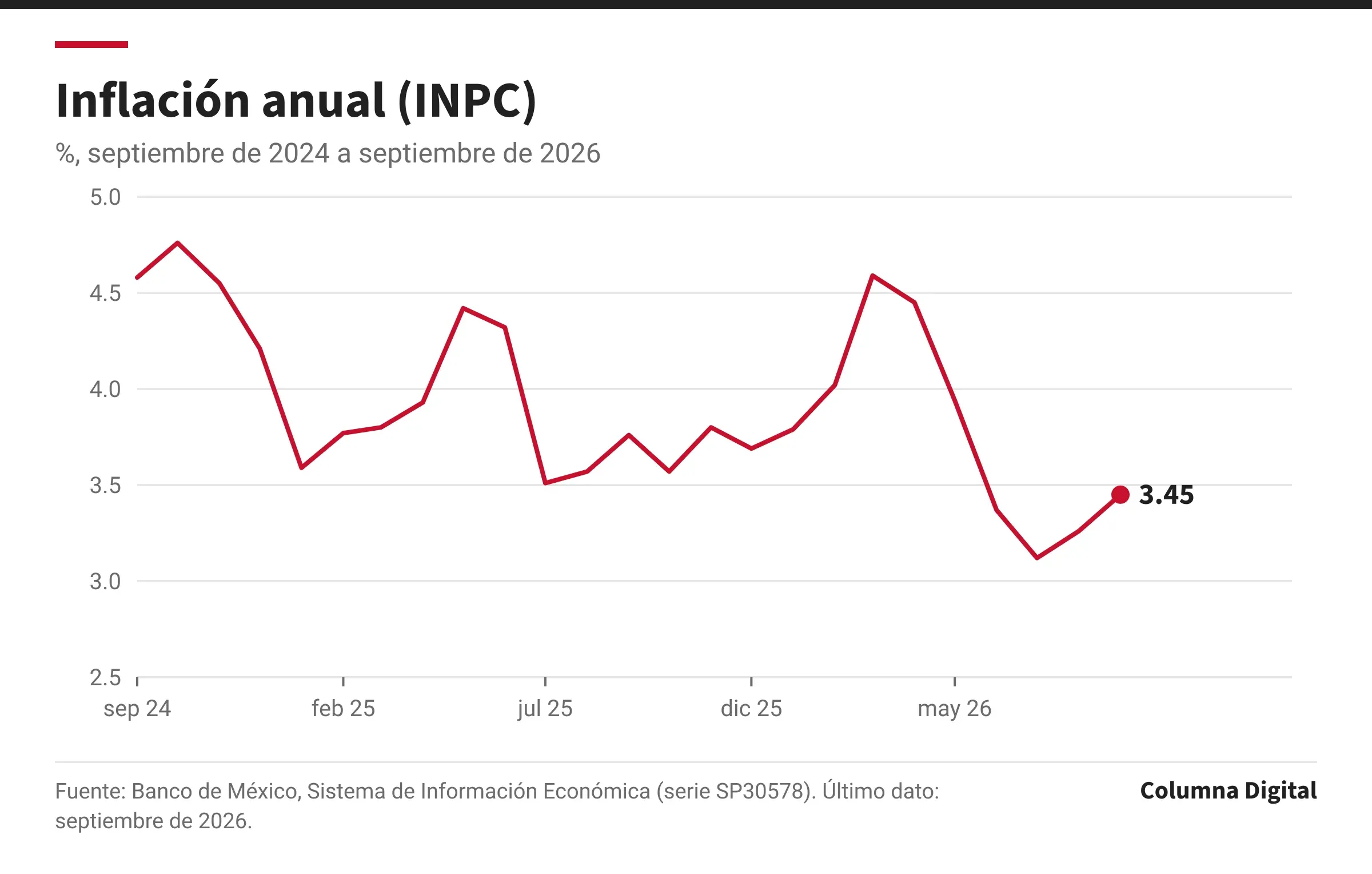 Gráfica de línea: Inflación anual (INPC), septiembre de 2024 a septiembre de 2026. Primer dato: 4.58 % (septiembre de 2024); último: 3.45 % (septiembre de 2026); máximo del periodo: 4.76 %; mínimo: 3.12 %.