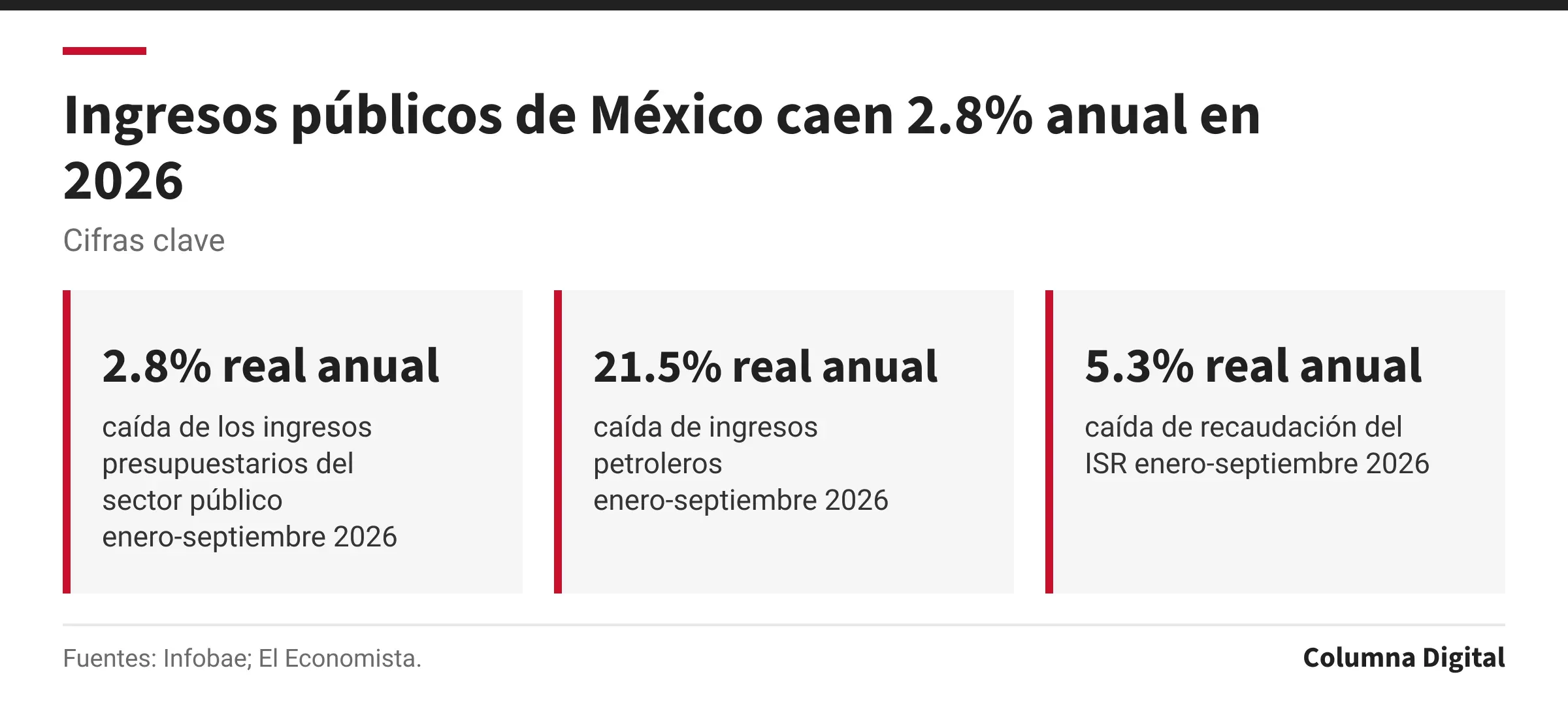 Cifras clave: 2.8% real anual, caída de los ingresos presupuestarios del sector público enero-septiembre 2026; 21.5% real anual, caída de ingresos petroleros enero-septiembre 2026; 5.3% real anual, caída de recaudación del ISR enero-septiembre 2026.