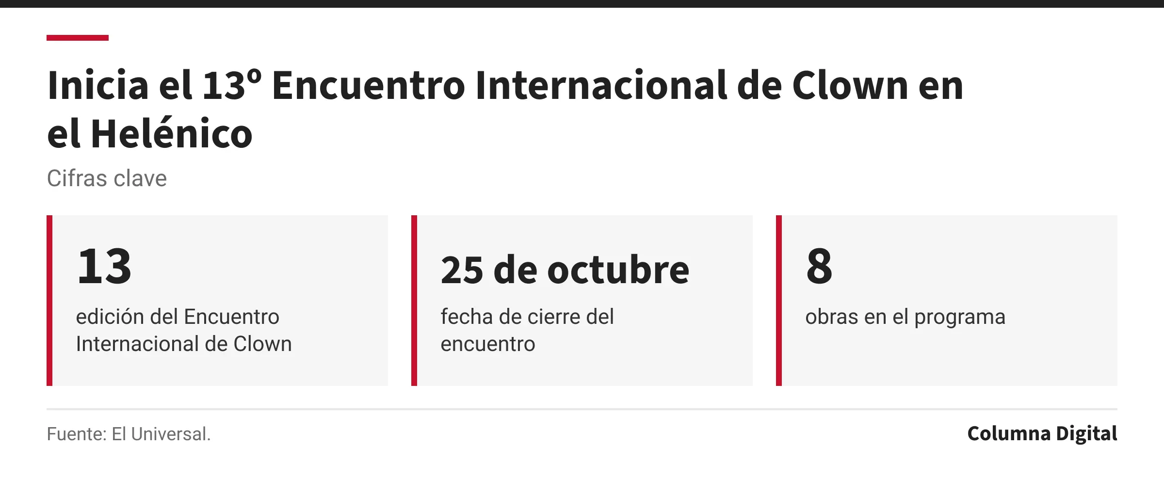 Cifras clave: 13, edición del Encuentro Internacional de Clown; 25 de octubre, fecha de cierre del encuentro; 8, obras en el programa.