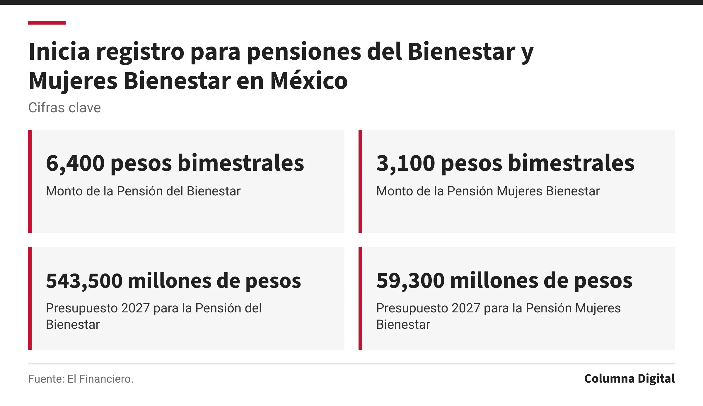 Cifras clave: 6,400 pesos bimestrales, Monto de la Pensión del Bienestar; 3,100 pesos bimestrales, Monto de la Pensión Mujeres Bienestar; 543,500 millones de pesos, Presupuesto 2027 para la Pensión del Bienestar; 59,300 millones de pesos, Presupuesto 2027 para la Pensión Mujeres Bienestar.