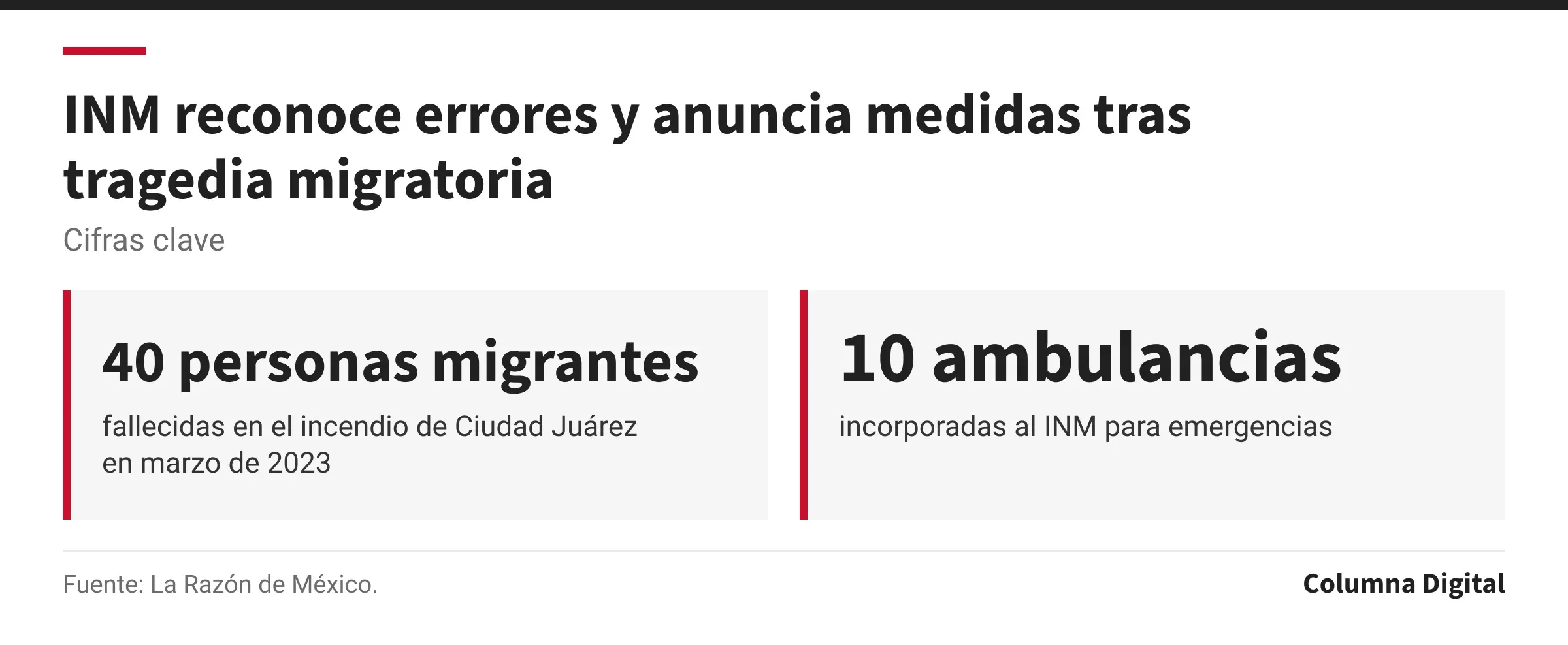 Cifras clave: 40 personas migrantes, fallecidas en el incendio de Ciudad Juárez en marzo de 2023; 10 ambulancias, incorporadas al INM para emergencias.