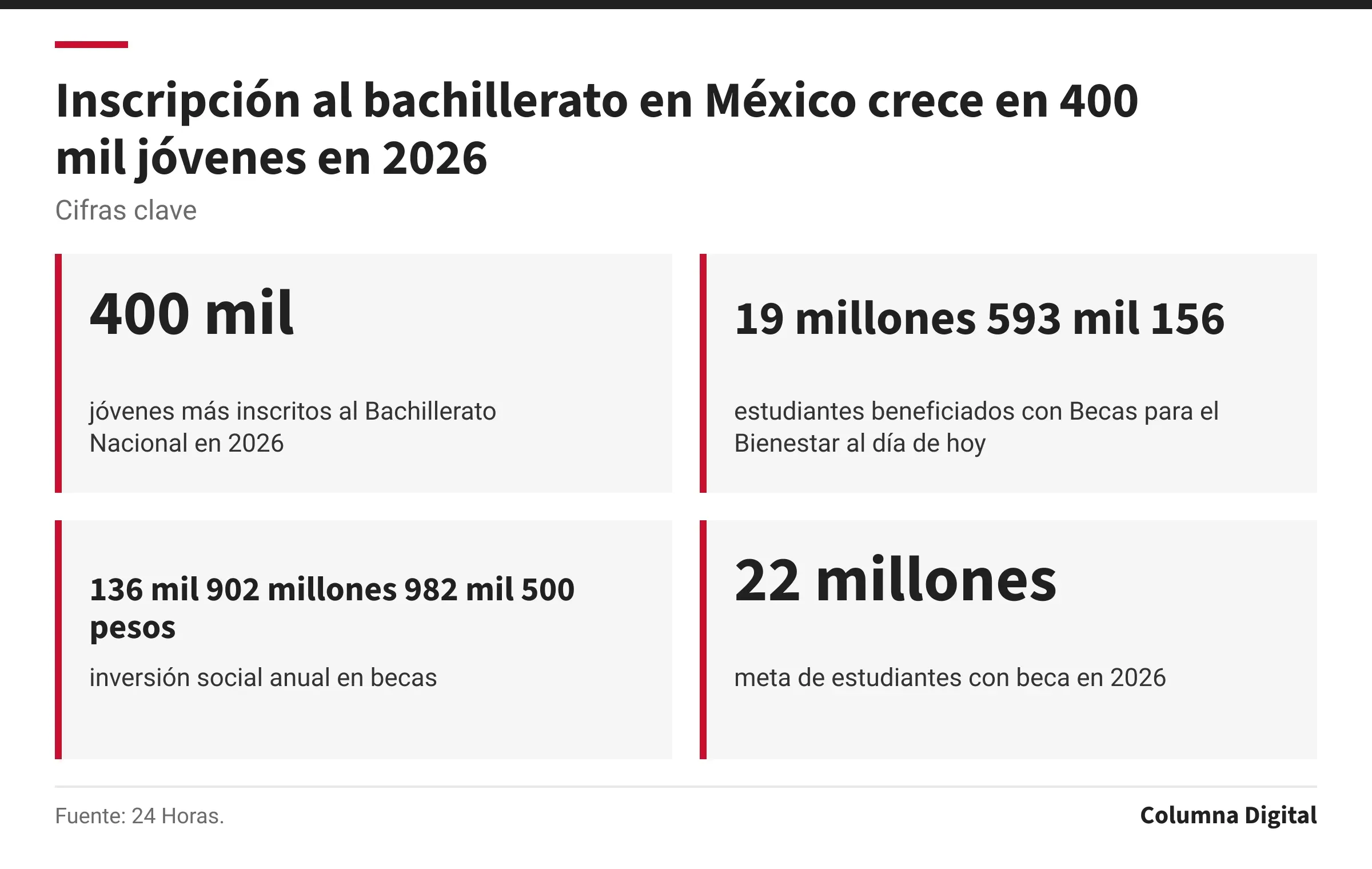 Cifras clave: 400 mil, jóvenes más inscritos al Bachillerato Nacional en 2026; 19 millones 593 mil 156, estudiantes beneficiados con Becas para el Bienestar al día de hoy; 136 mil 902 millones 982 mil 500 pesos, inversión social anual en becas; 22 millones, meta de estudiantes con beca en 2026.