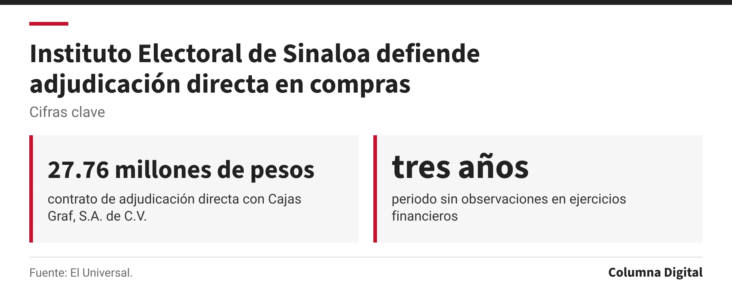 Cifras clave: 27.76 millones de pesos, contrato de adjudicación directa con Cajas Graf, S.A. de C.V.; tres años, periodo sin observaciones en ejercicios financieros.