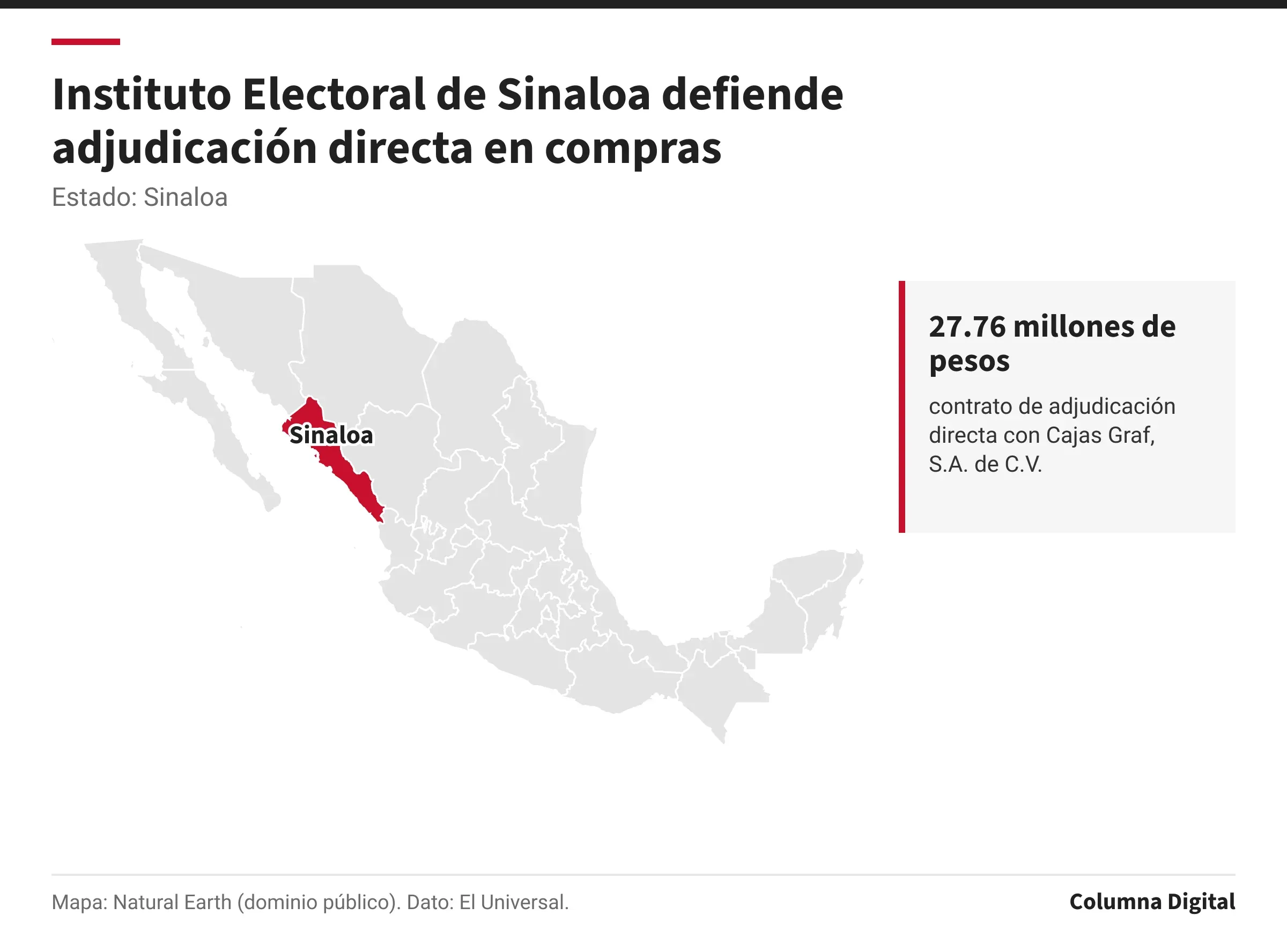 Mapa de México con Sinaloa resaltado; 27.76 millones de pesos: contrato de adjudicación directa con Cajas Graf, S.A. de C.V..