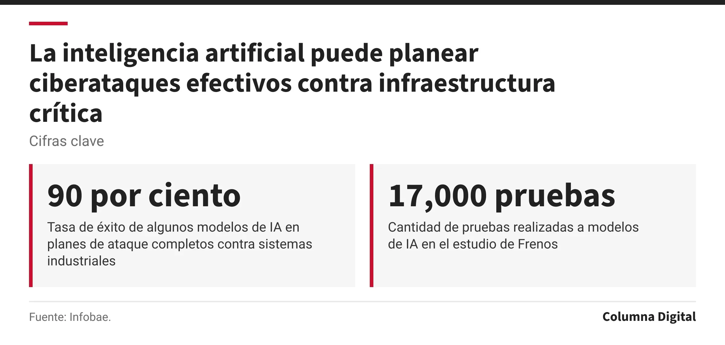 Cifras clave: 90 por ciento, Tasa de éxito de algunos modelos de IA en planes de ataque completos contra sistemas industriales; 17,000 pruebas, Cantidad de pruebas realizadas a modelos de IA en el estudio de Frenos.