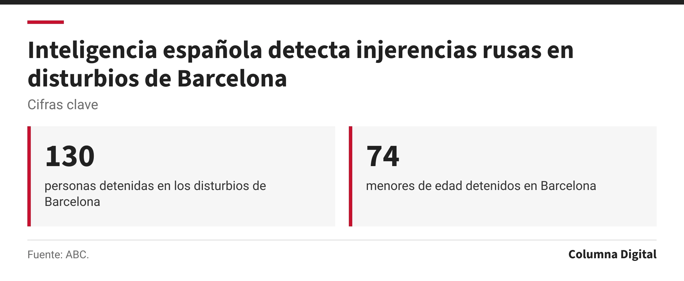 Cifras clave: 130, personas detenidas en los disturbios de Barcelona; 74, menores de edad detenidos en Barcelona.