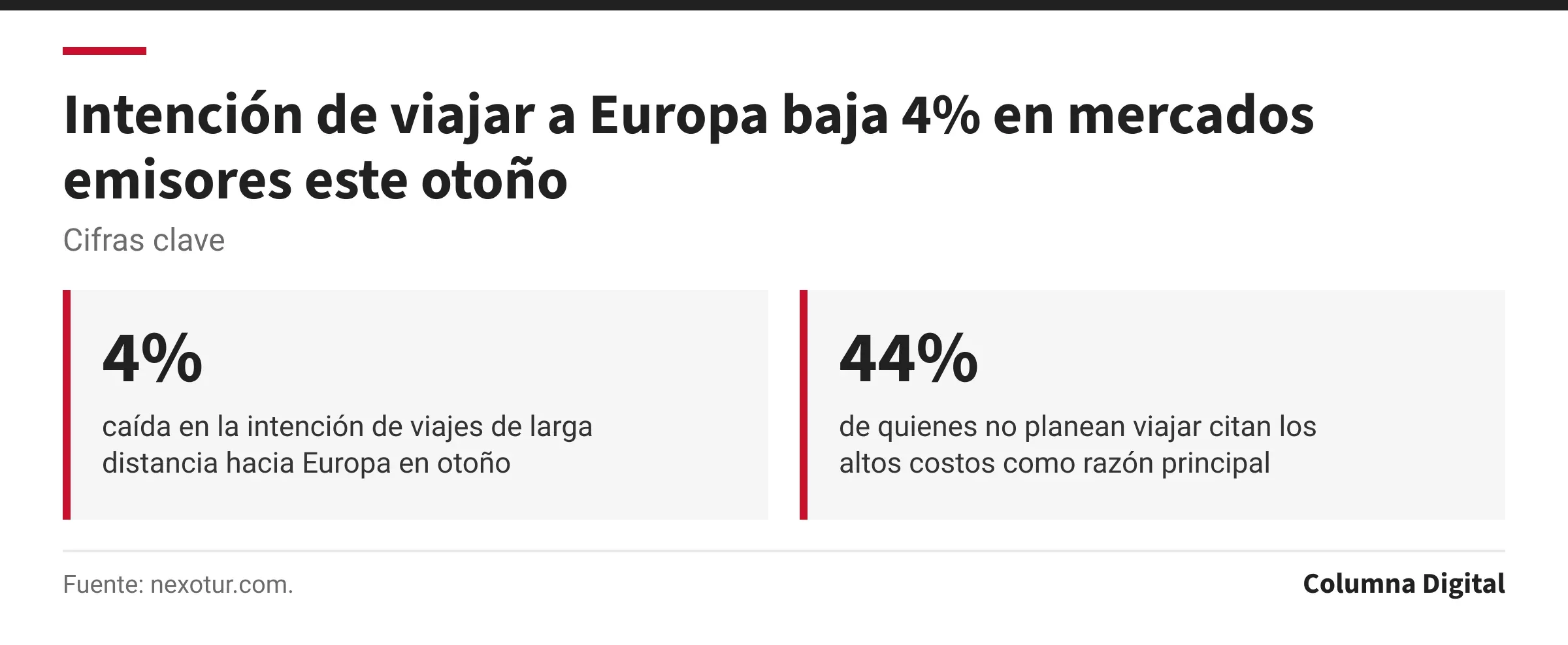 Cifras clave: 4%, caída en la intención de viajes de larga distancia hacia Europa en otoño; 44%, de quienes no planean viajar citan los altos costos como razón principal.