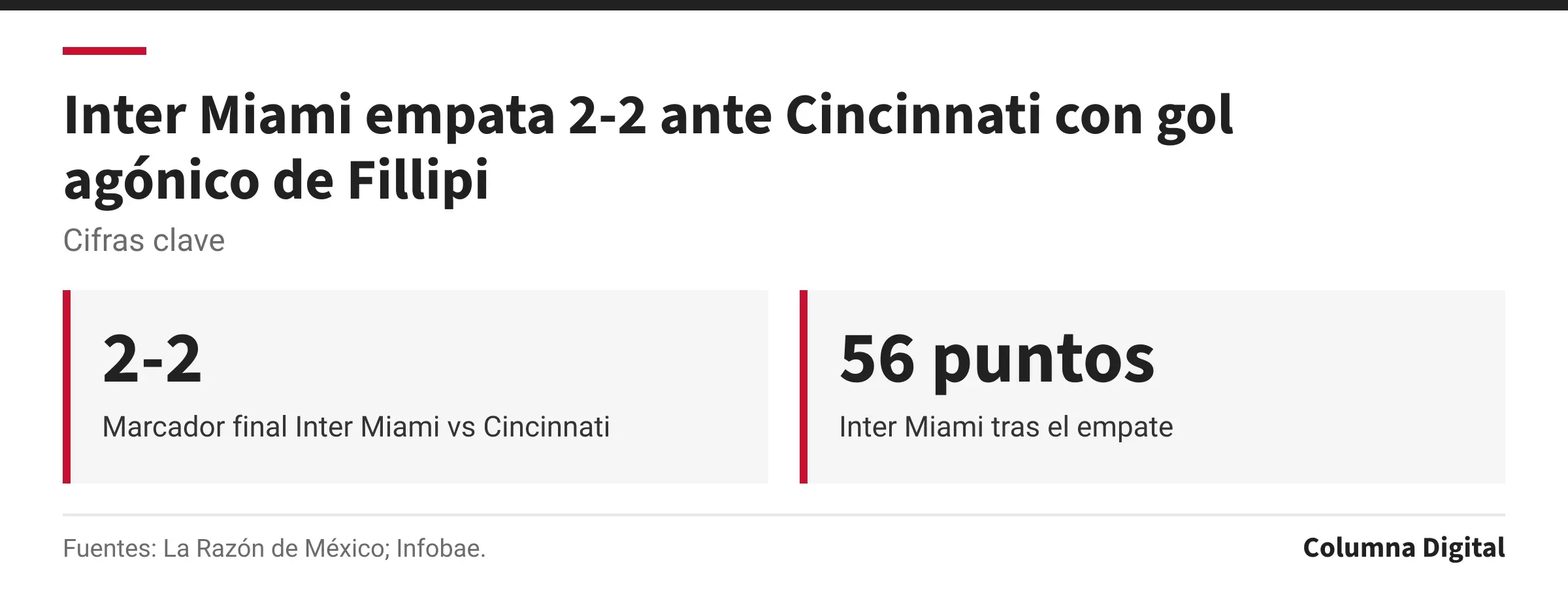 Cifras clave: 2-2, Marcador final Inter Miami vs Cincinnati; 56 puntos, Inter Miami tras el empate.