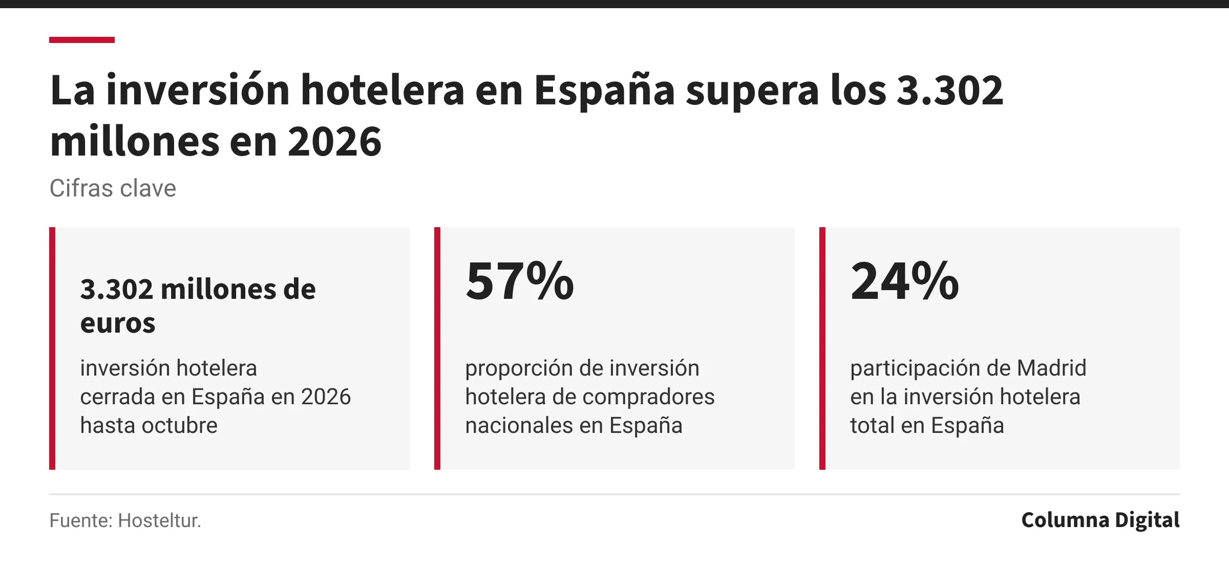Cifras clave: 3.302 millones de euros, inversión hotelera cerrada en España en 2026 hasta octubre; 57%, proporción de inversión hotelera de compradores nacionales en España; 24%, participación de Madrid en la inversión hotelera total en España.