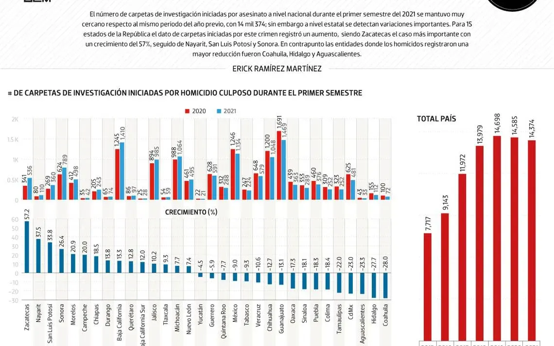 Investigación por asesinatos crece en 15 estados el primer semestre