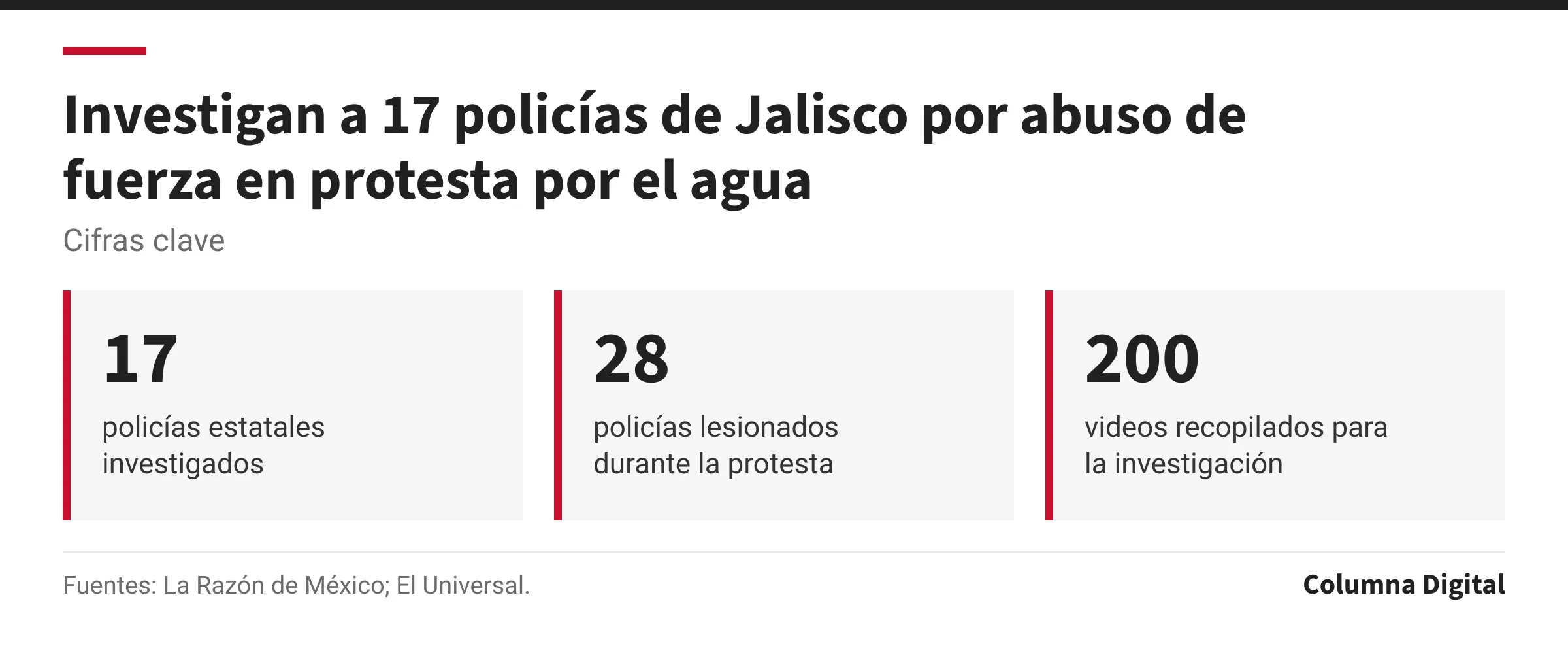 Cifras clave: 17, policías estatales investigados; 28, policías lesionados durante la protesta; 200, videos recopilados para la investigación.