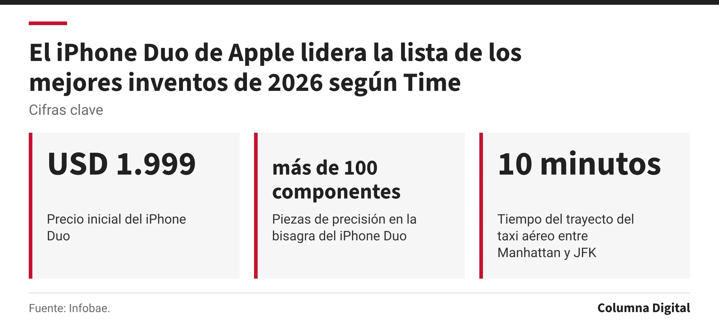 Cifras clave: USD 1.999, Precio inicial del iPhone Duo; más de 100 componentes, Piezas de precisión en la bisagra del iPhone Duo; 10 minutos, Tiempo del trayecto del taxi aéreo entre Manhattan y JFK.