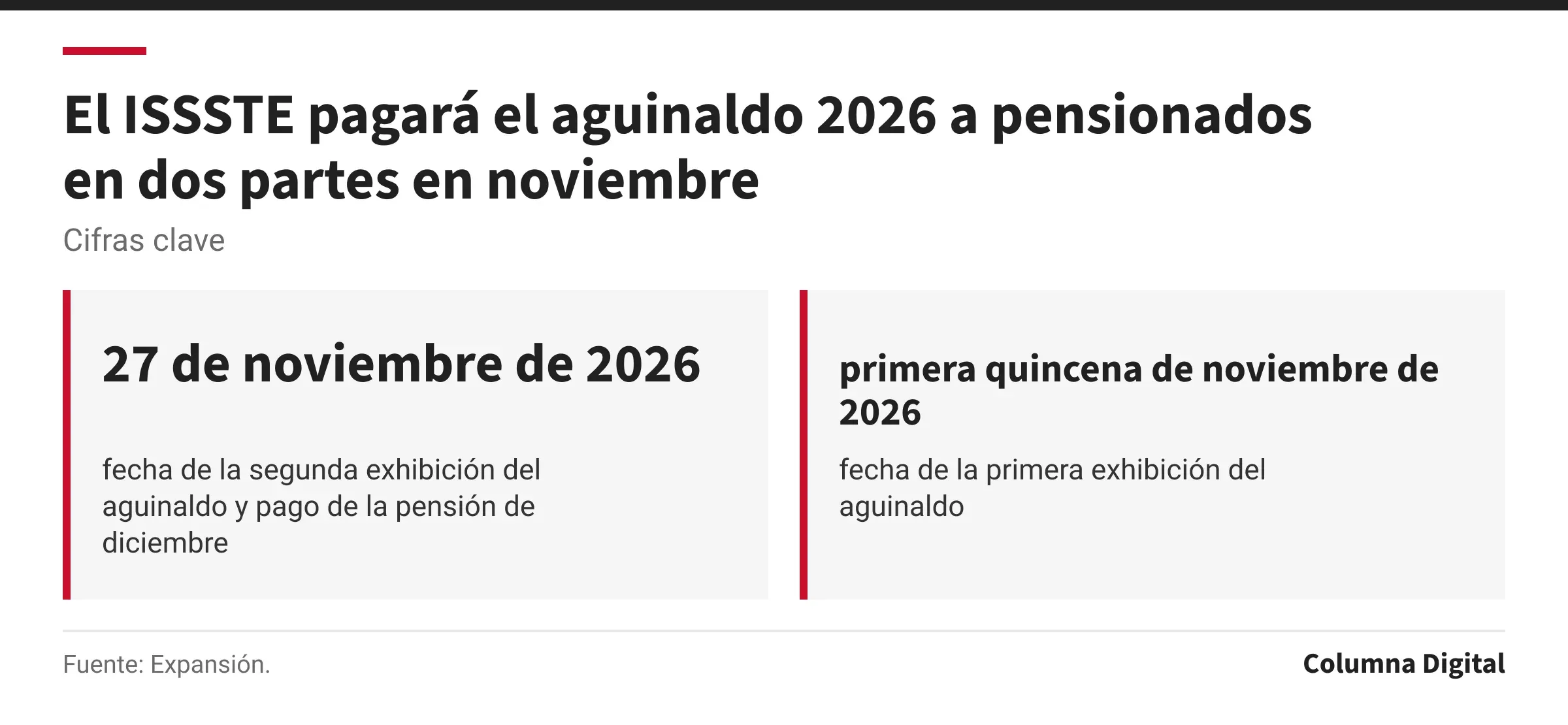 Cifras clave: 27 de noviembre de 2026, fecha de la segunda exhibición del aguinaldo y pago de la pensión de diciembre; primera quincena de noviembre de 2026, fecha de la primera exhibición del aguinaldo.