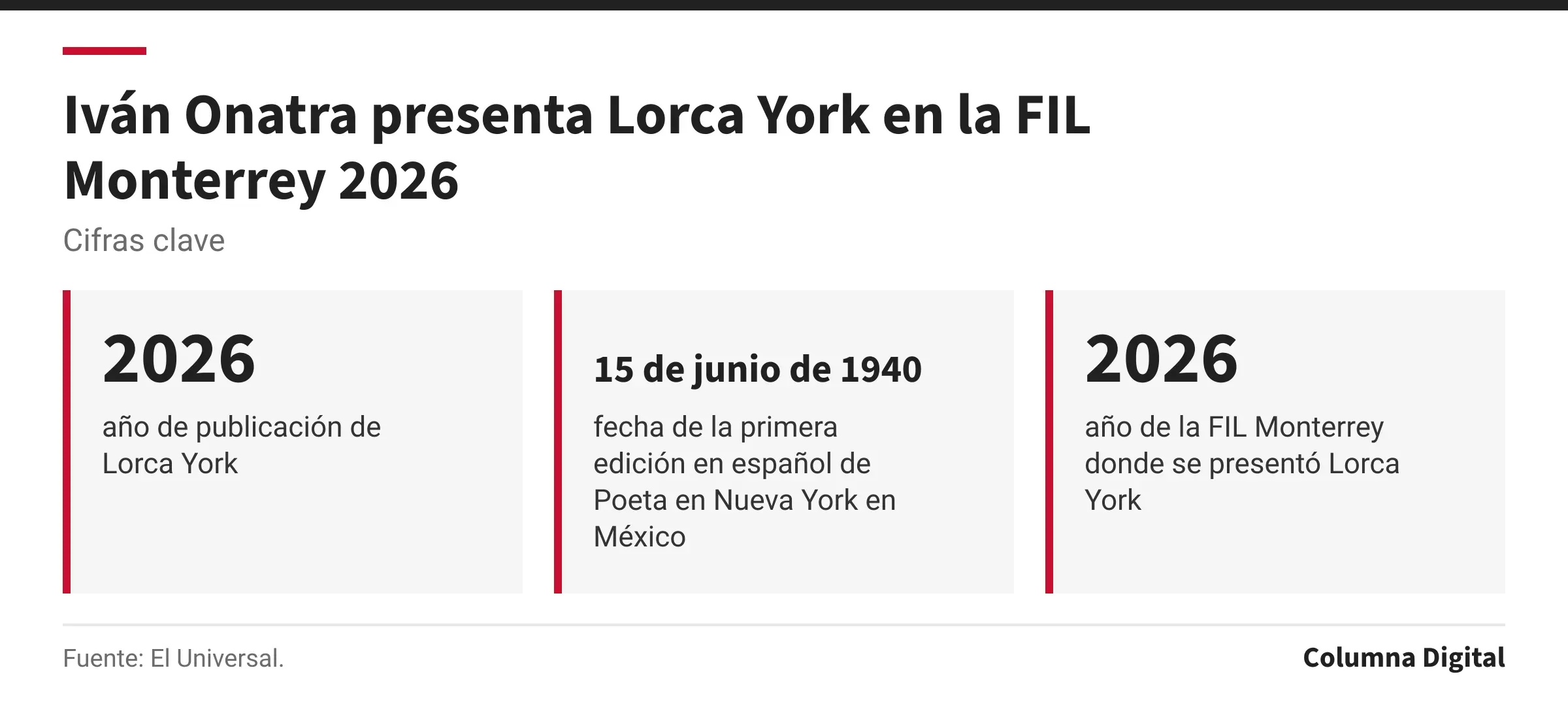 Cifras clave: 2026, año de publicación de Lorca York; 15 de junio de 1940, fecha de la primera edición en español de Poeta en Nueva York en México; 2026, año de la FIL Monterrey donde se presentó Lorca York.