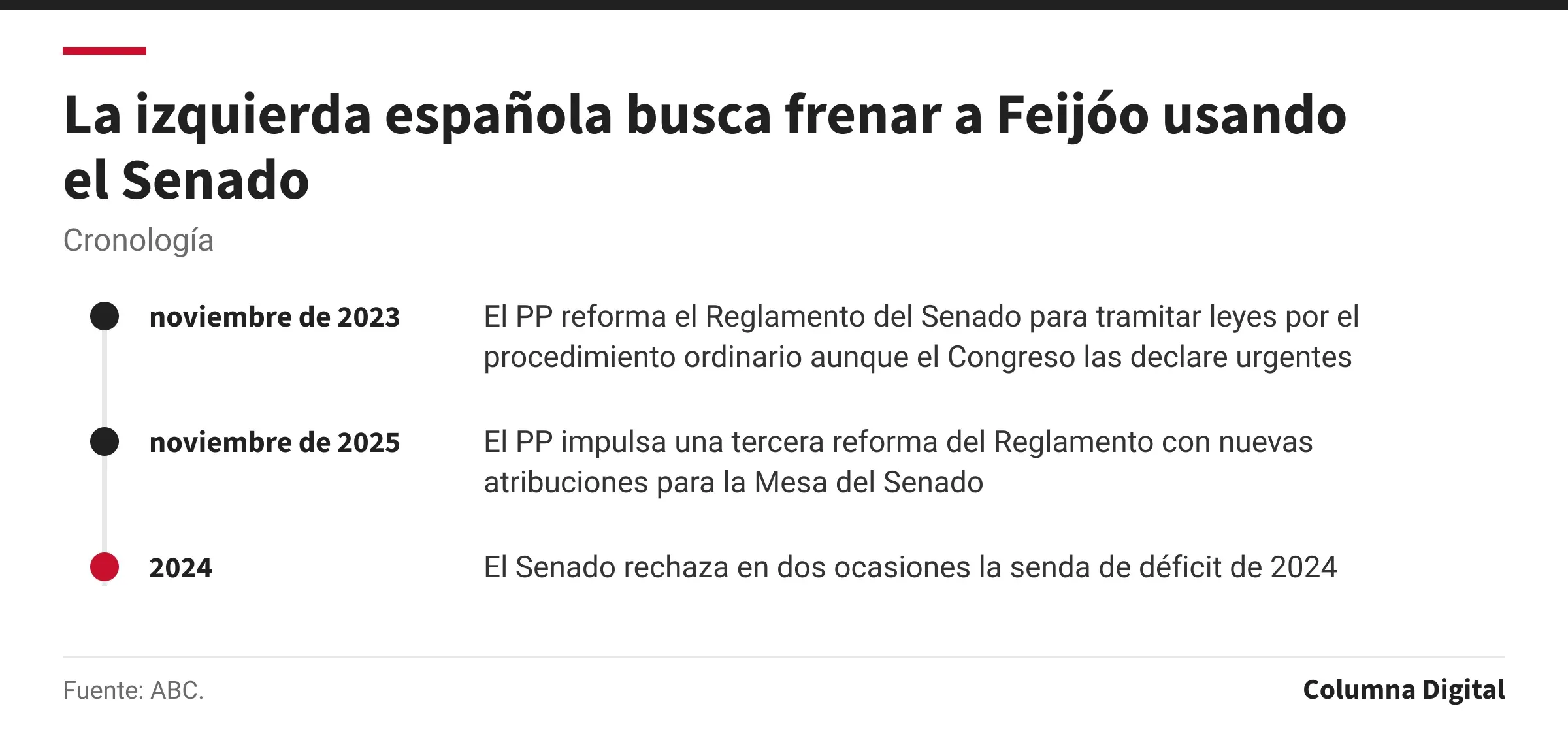 Cronología: noviembre de 2023: El PP reforma el Reglamento del Senado para tramitar leyes por el procedimiento ordinario aunque el Congreso las declare urgentes; noviembre de 2025: El PP impulsa una tercera reforma del Reglamento con nuevas atribuciones para la Mesa del Senado; 2024: El Senado rechaza en dos ocasiones la senda de déficit de 2024.