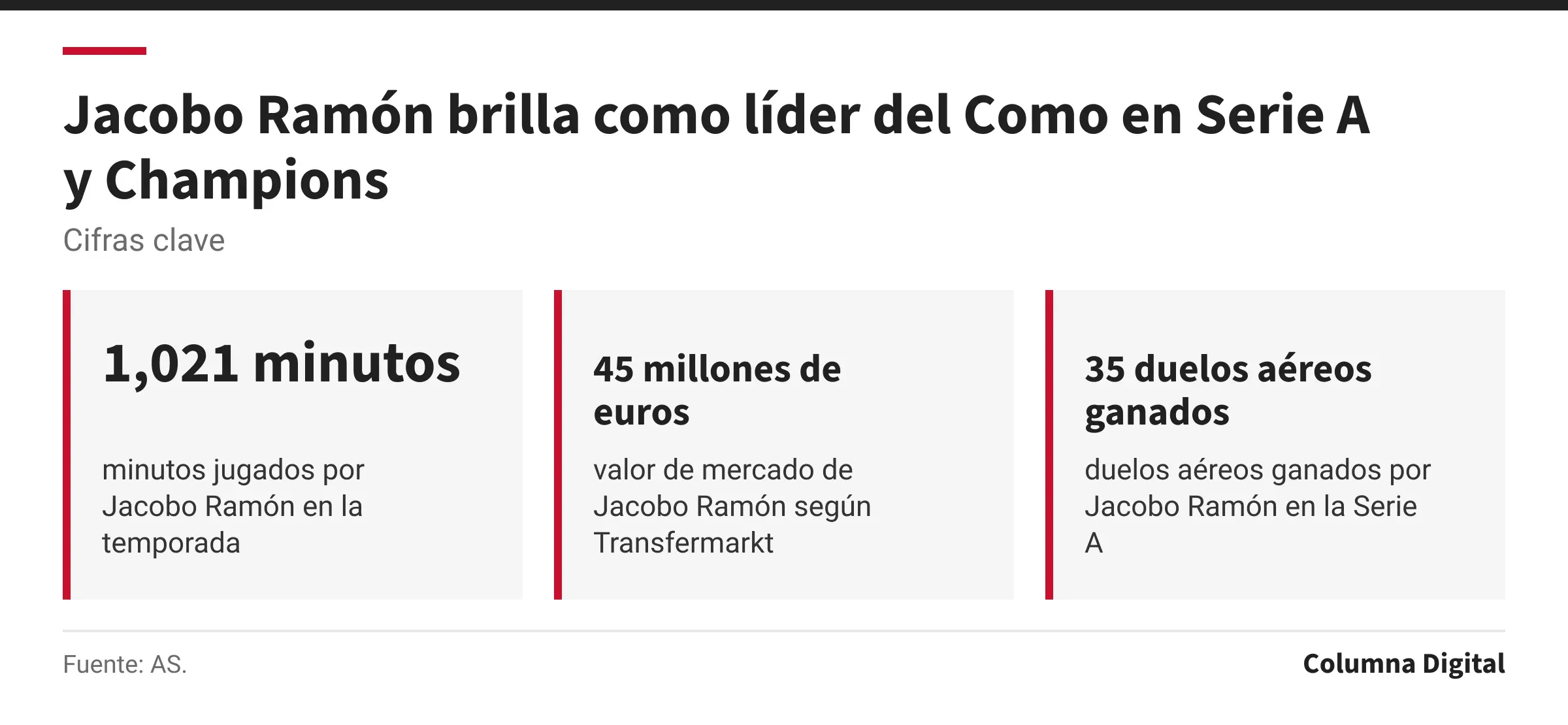 Cifras clave: 1,021 minutos, minutos jugados por Jacobo Ramón en la temporada; 45 millones de euros, valor de mercado de Jacobo Ramón según Transfermarkt; 35 duelos aéreos ganados, duelos aéreos ganados por Jacobo Ramón en la Serie A.