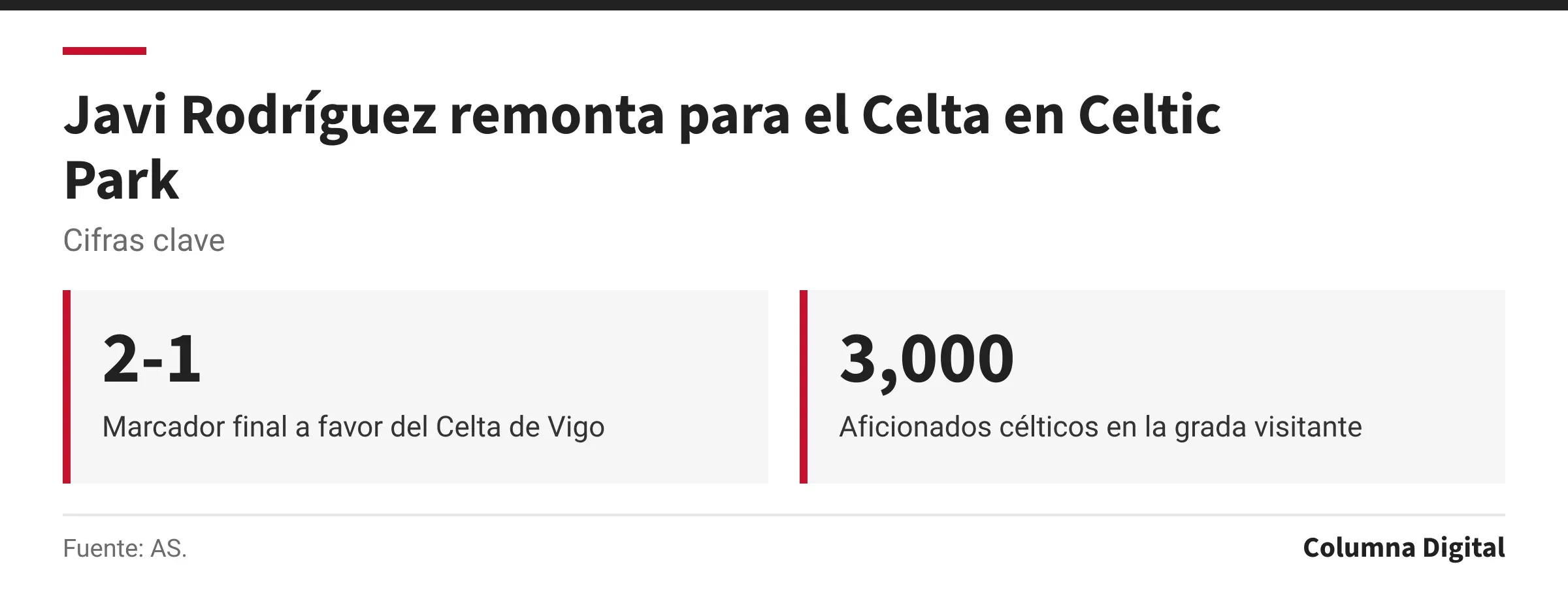 Cifras clave: 2-1, Marcador final a favor del Celta de Vigo; 3,000, Aficionados célticos en la grada visitante.