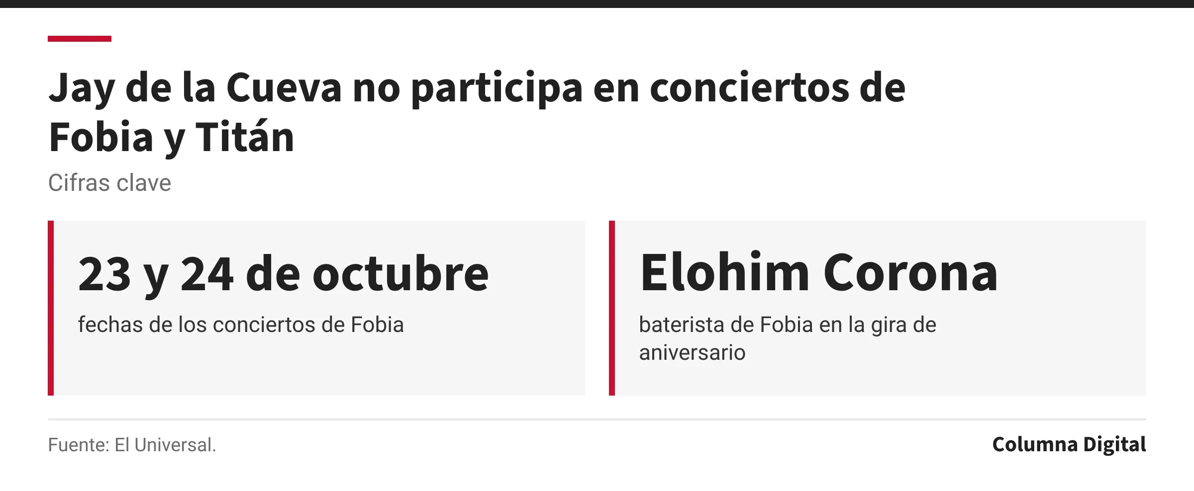 Cifras clave: 23 y 24 de octubre, fechas de los conciertos de Fobia; Elohim Corona, baterista de Fobia en la gira de aniversario.