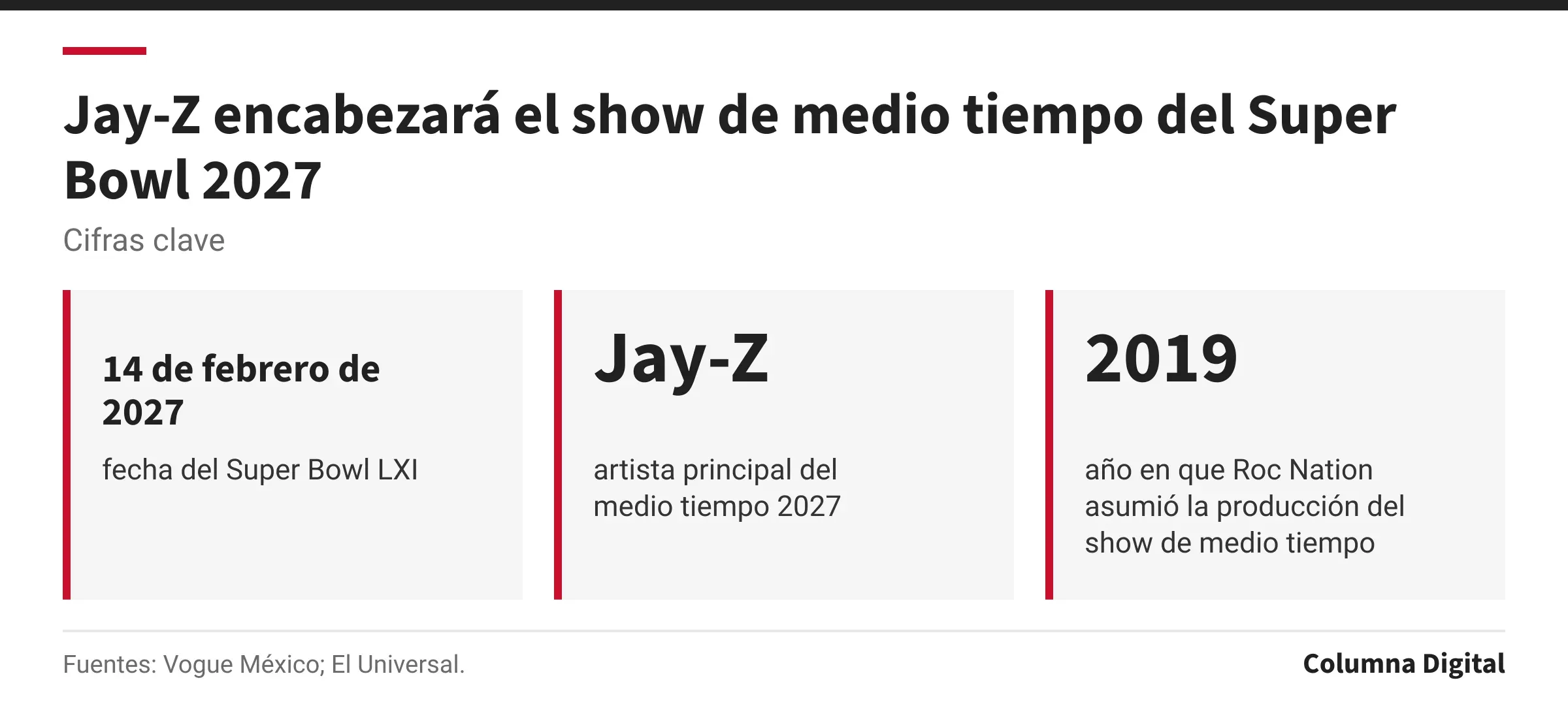 Cifras clave: 14 de febrero de 2027, fecha del Super Bowl LXI; Jay-Z, artista principal del medio tiempo 2027; 2019, año en que Roc Nation asumió la producción del show de medio tiempo.