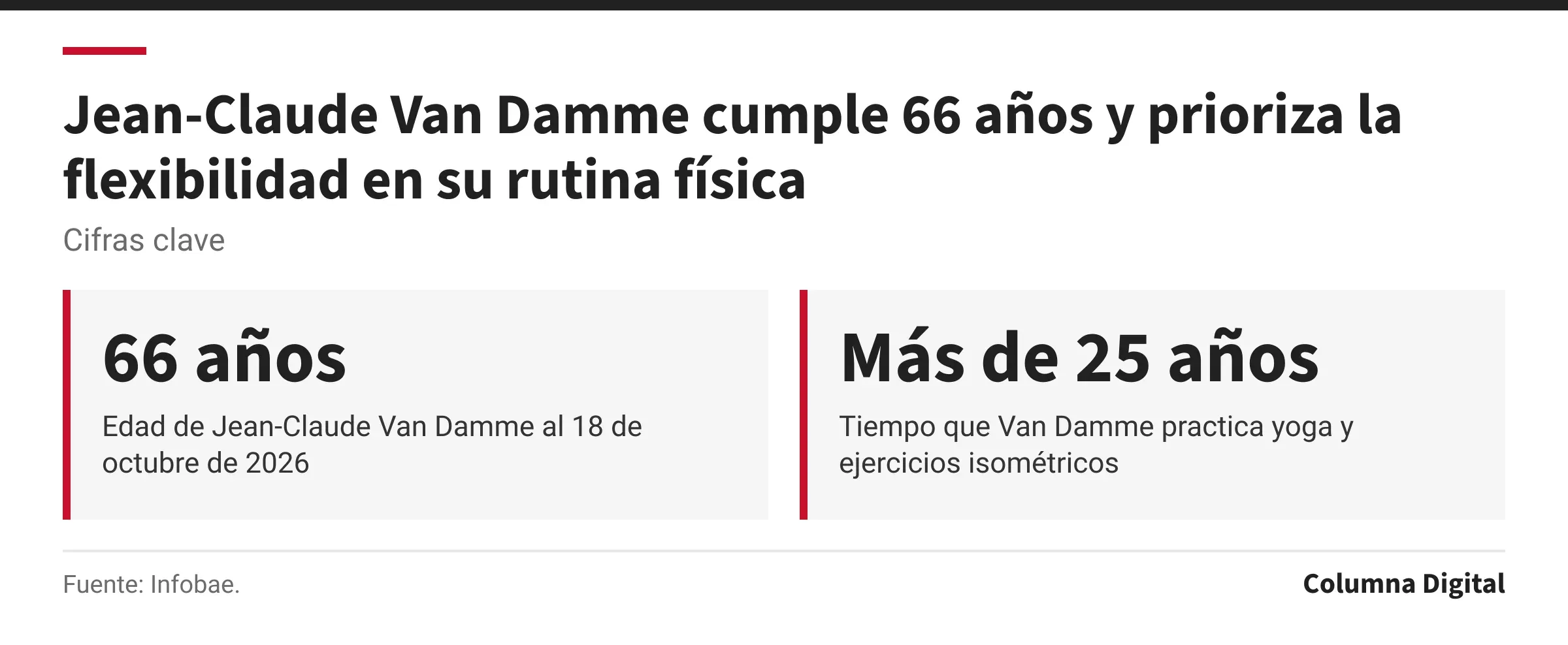 Cifras clave: 66 años, Edad de Jean-Claude Van Damme al 18 de octubre de 2026; Más de 25 años, Tiempo que Van Damme practica yoga y ejercicios isométricos.
