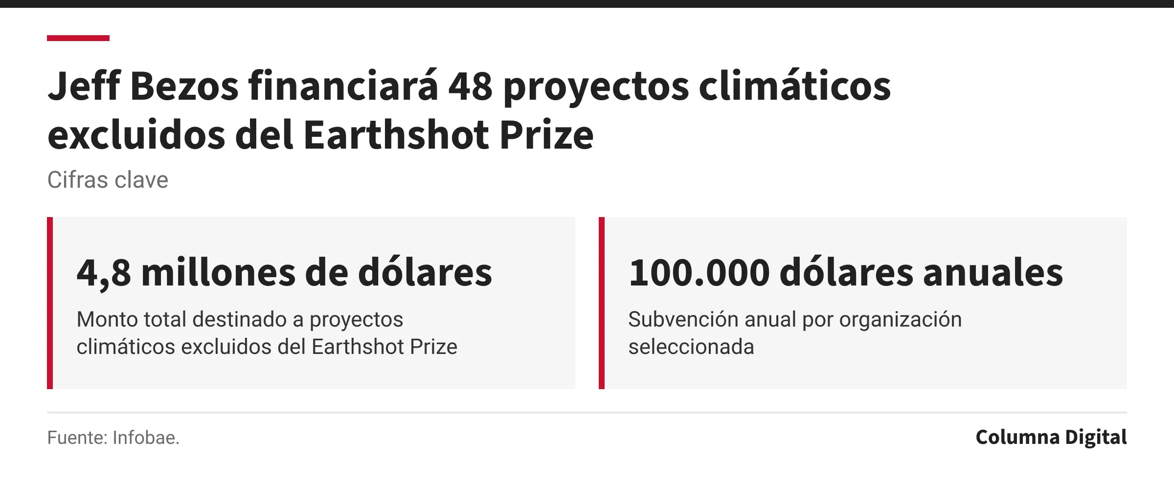Cifras clave: 4,8 millones de dólares, Monto total destinado a proyectos climáticos excluidos del Earthshot Prize; 100.000 dólares anuales, Subvención anual por organización seleccionada.