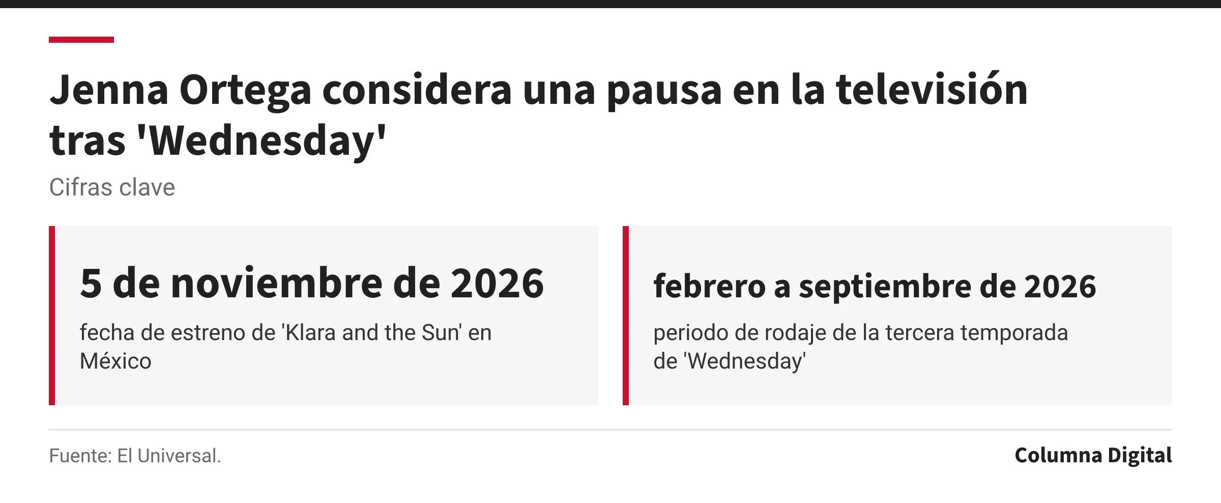 Cifras clave: 5 de noviembre de 2026, fecha de estreno de 'Klara and the Sun' en México; febrero a septiembre de 2026, periodo de rodaje de la tercera temporada de 'Wednesday'.