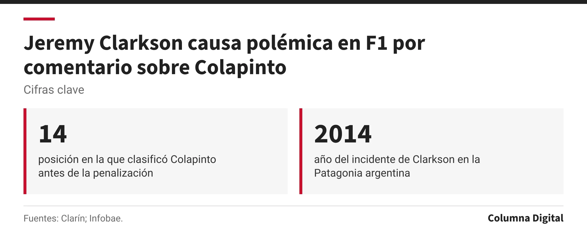 Cifras clave: 14, posición en la que clasificó Colapinto antes de la penalización; 2014, año del incidente de Clarkson en la Patagonia argentina.