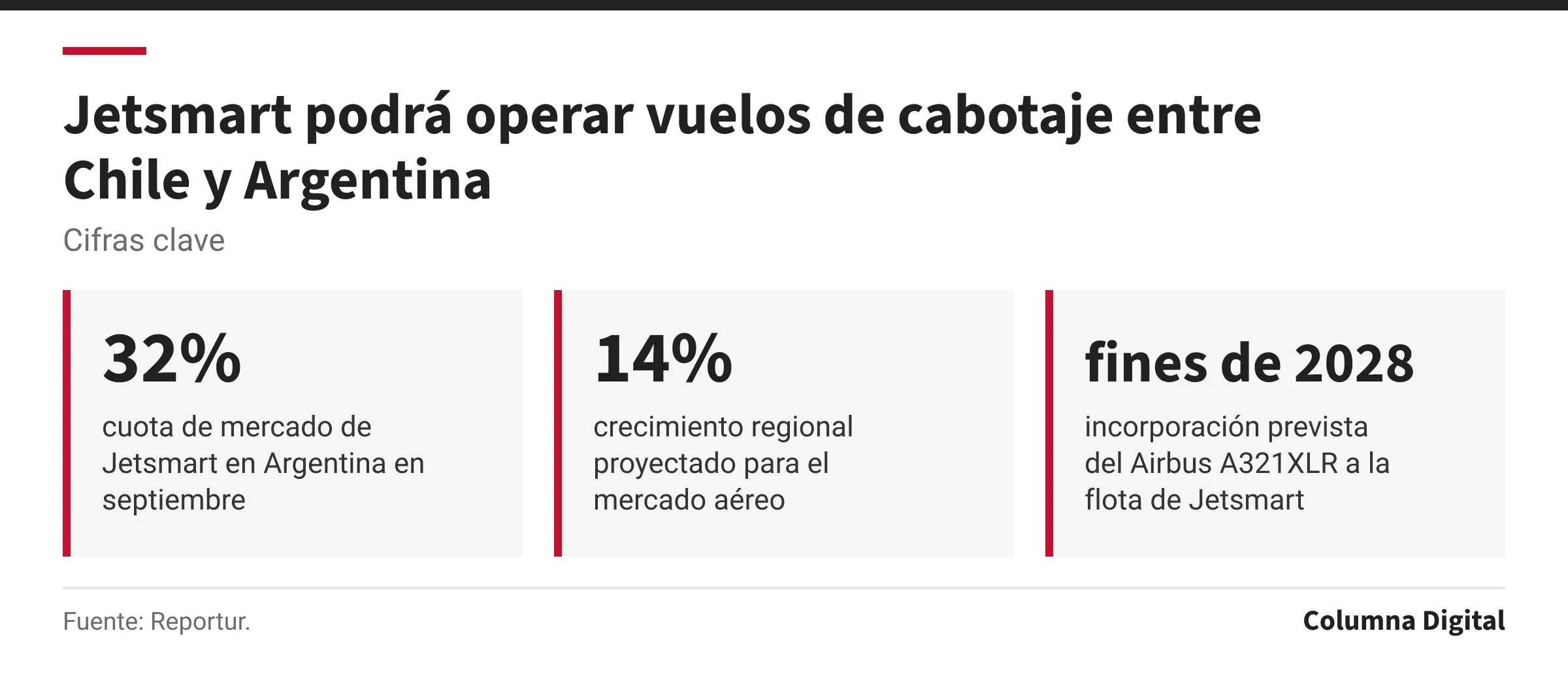 Cifras clave: 32%, cuota de mercado de Jetsmart en Argentina en septiembre; 14%, crecimiento regional proyectado para el mercado aéreo; fines de 2028, incorporación prevista del Airbus A321XLR a la flota de Jetsmart.