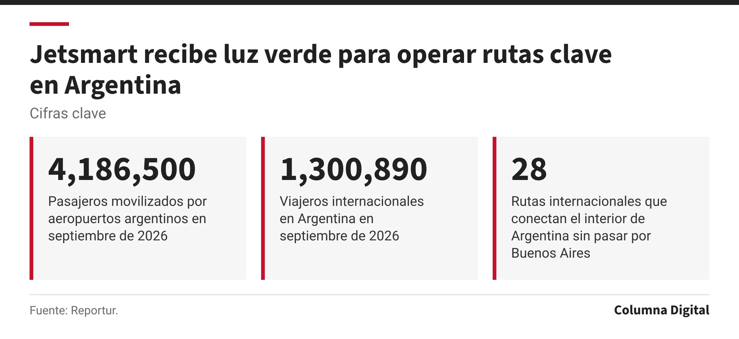 Cifras clave: 4,186,500, Pasajeros movilizados por aeropuertos argentinos en septiembre de 2026; 1,300,890, Viajeros internacionales en Argentina en septiembre de 2026; 28, Rutas internacionales que conectan el interior de Argentina sin pasar por Buenos Aires.
