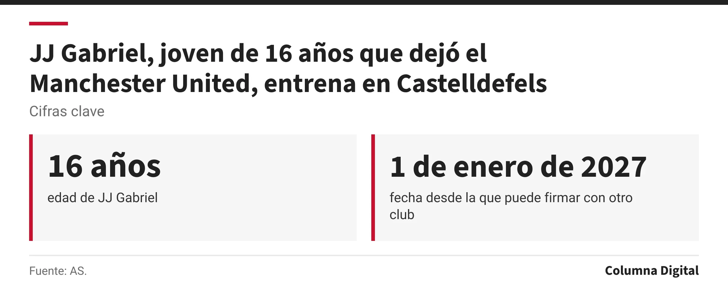 Cifras clave: 16 años, edad de JJ Gabriel; 1 de enero de 2027, fecha desde la que puede firmar con otro club.