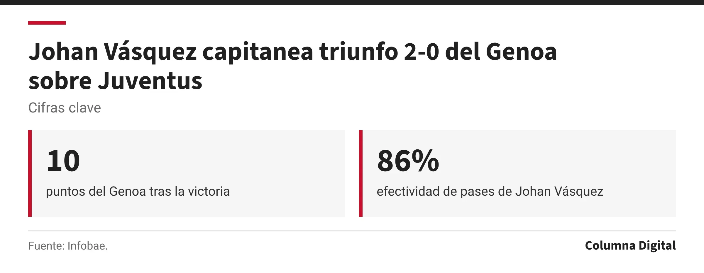 Cifras clave: 10, puntos del Genoa tras la victoria; 86%, efectividad de pases de Johan Vásquez.