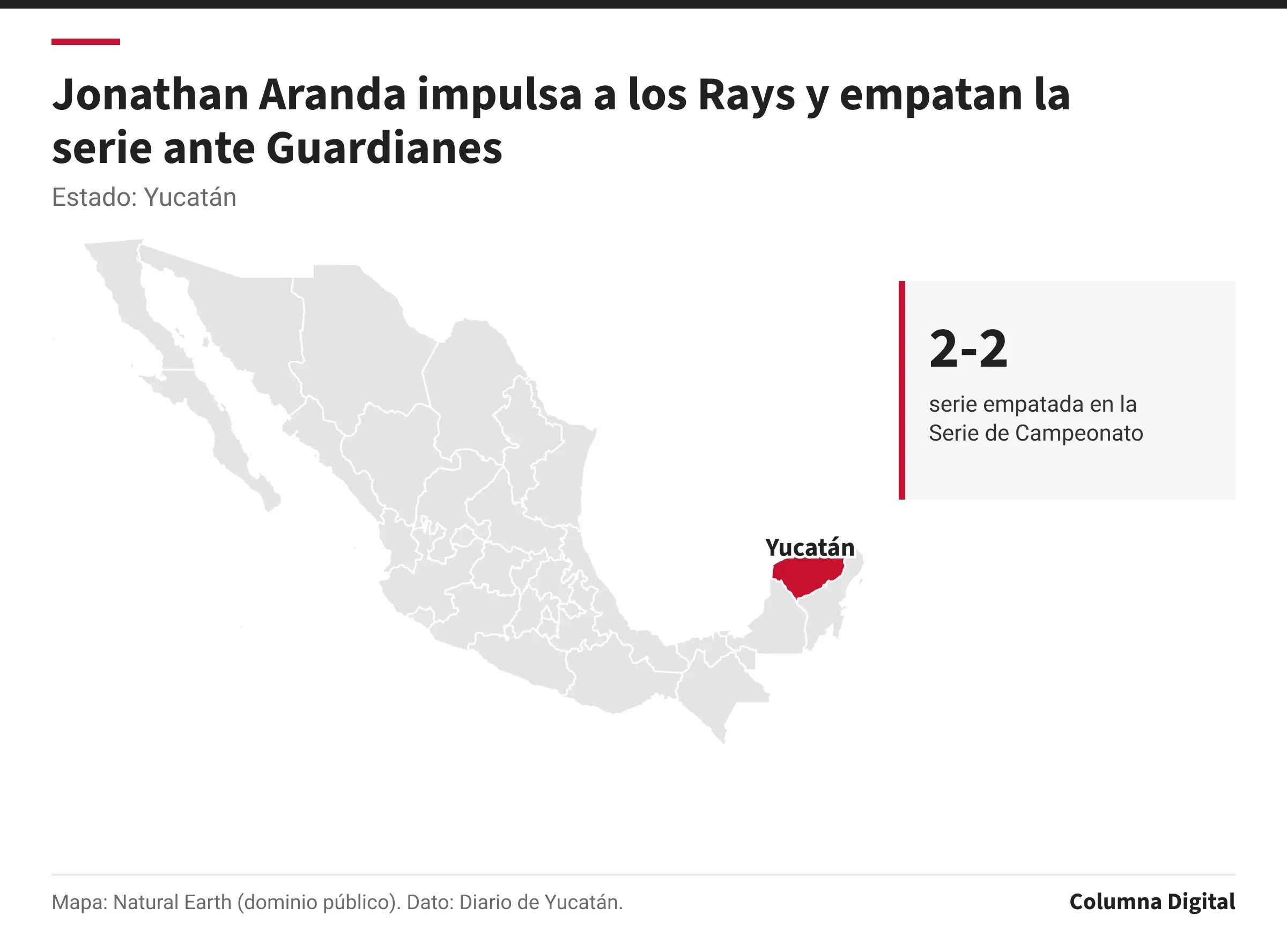 Mapa de México con Yucatán resaltado; 2-2: serie empatada en la Serie de Campeonato.